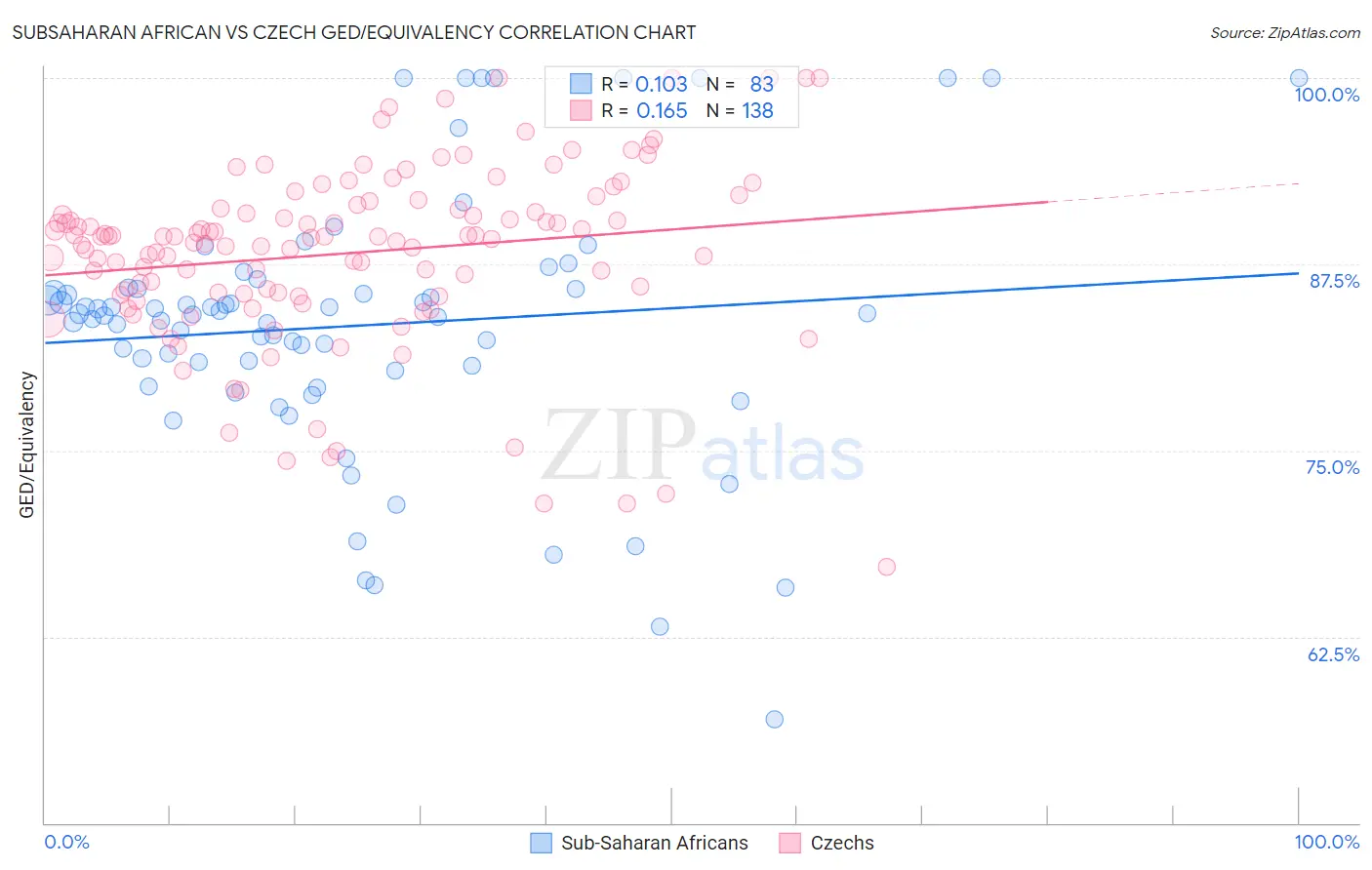 Subsaharan African vs Czech GED/Equivalency