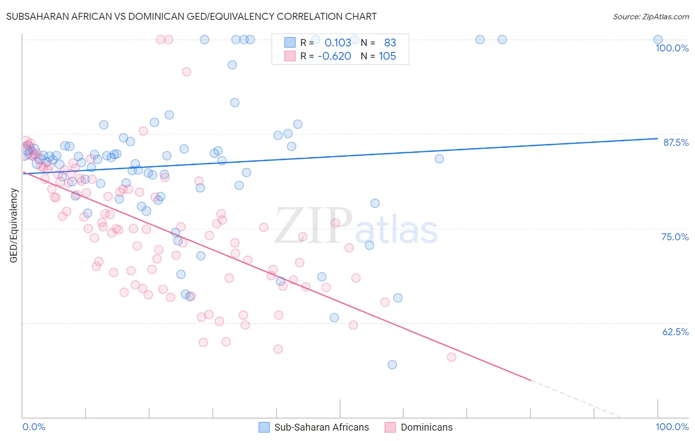 Subsaharan African vs Dominican GED/Equivalency