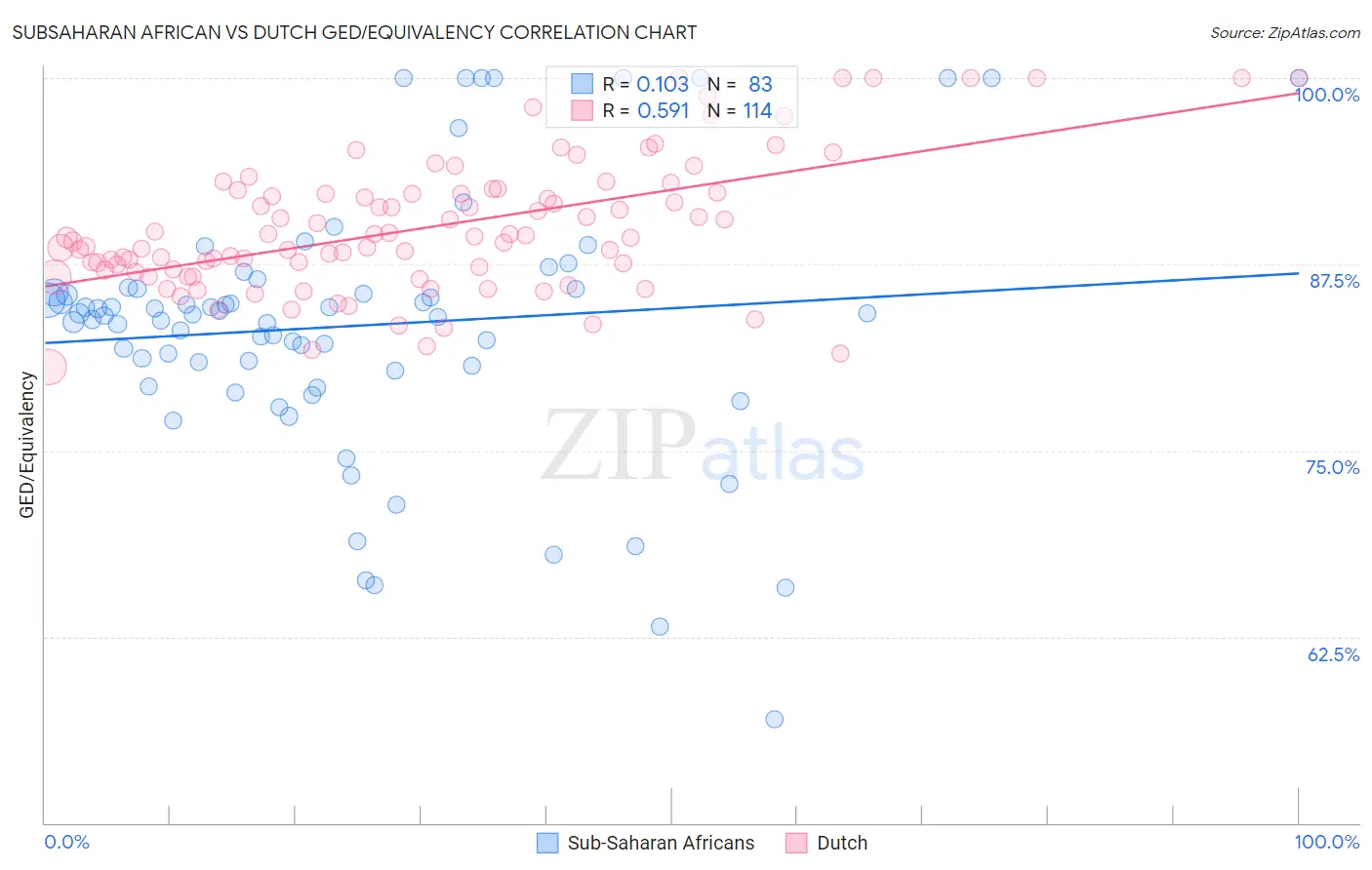 Subsaharan African vs Dutch GED/Equivalency