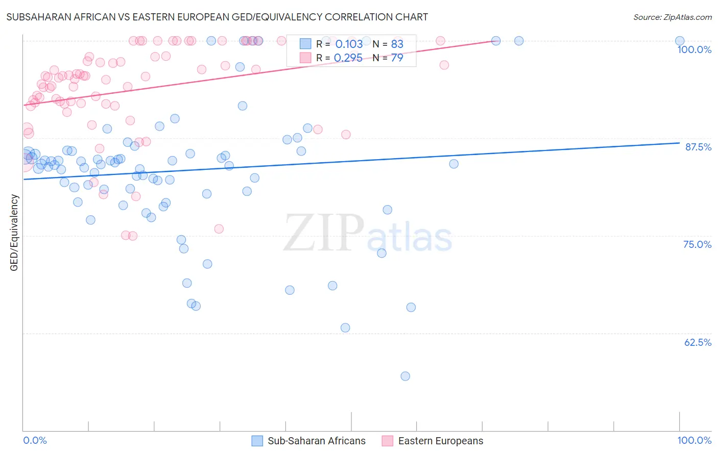Subsaharan African vs Eastern European GED/Equivalency
