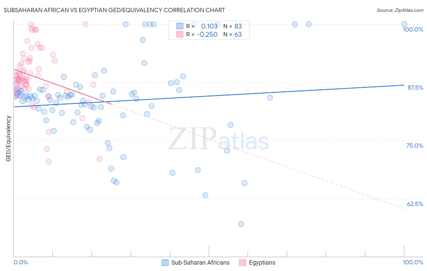 Subsaharan African vs Egyptian GED/Equivalency
