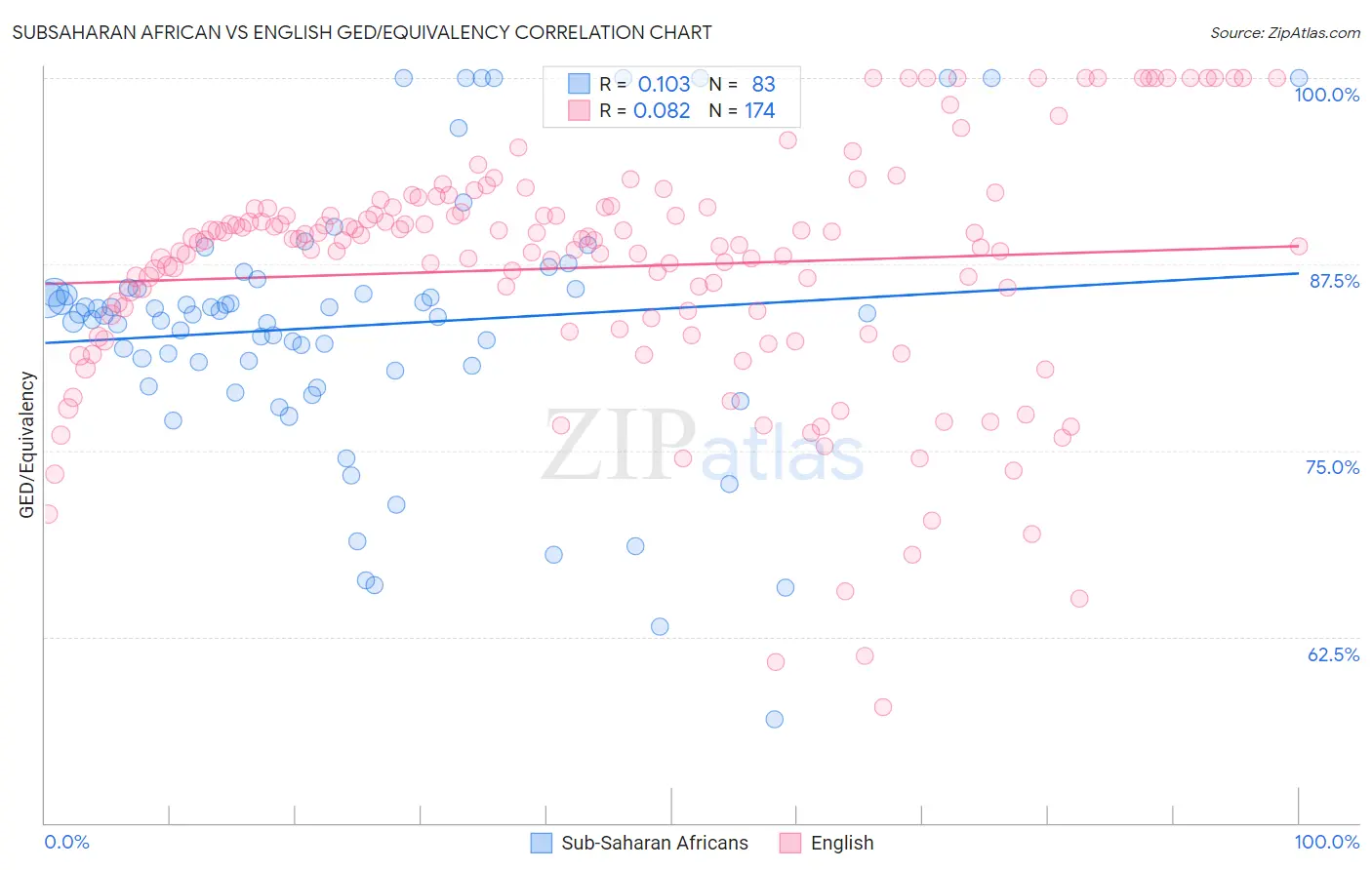 Subsaharan African vs English GED/Equivalency