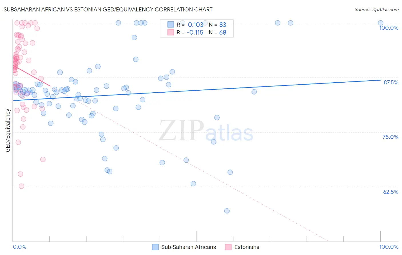 Subsaharan African vs Estonian GED/Equivalency