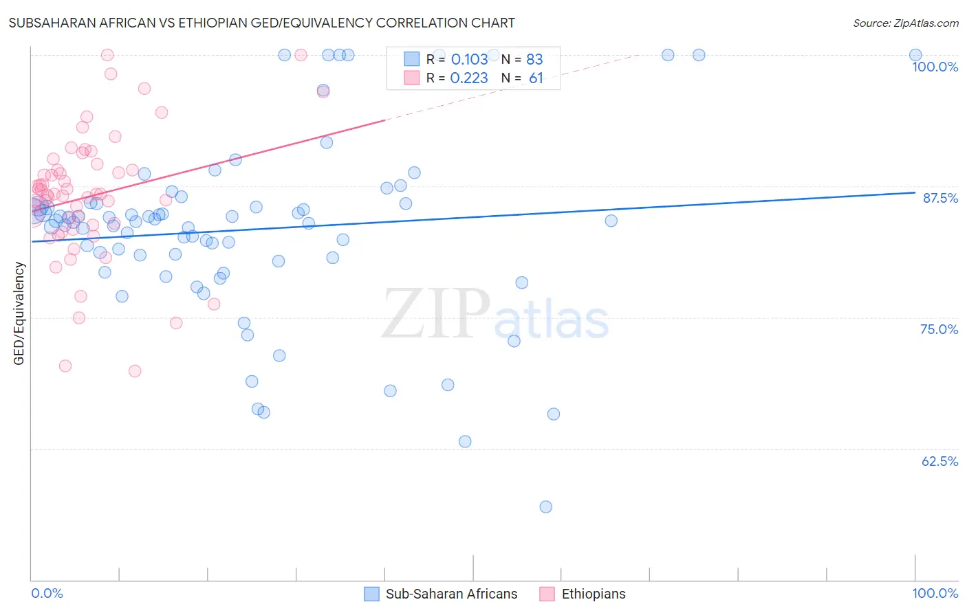 Subsaharan African vs Ethiopian GED/Equivalency