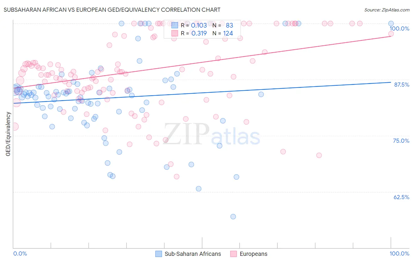 Subsaharan African vs European GED/Equivalency