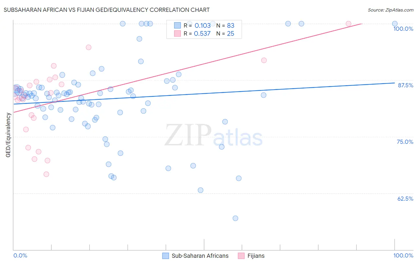 Subsaharan African vs Fijian GED/Equivalency
