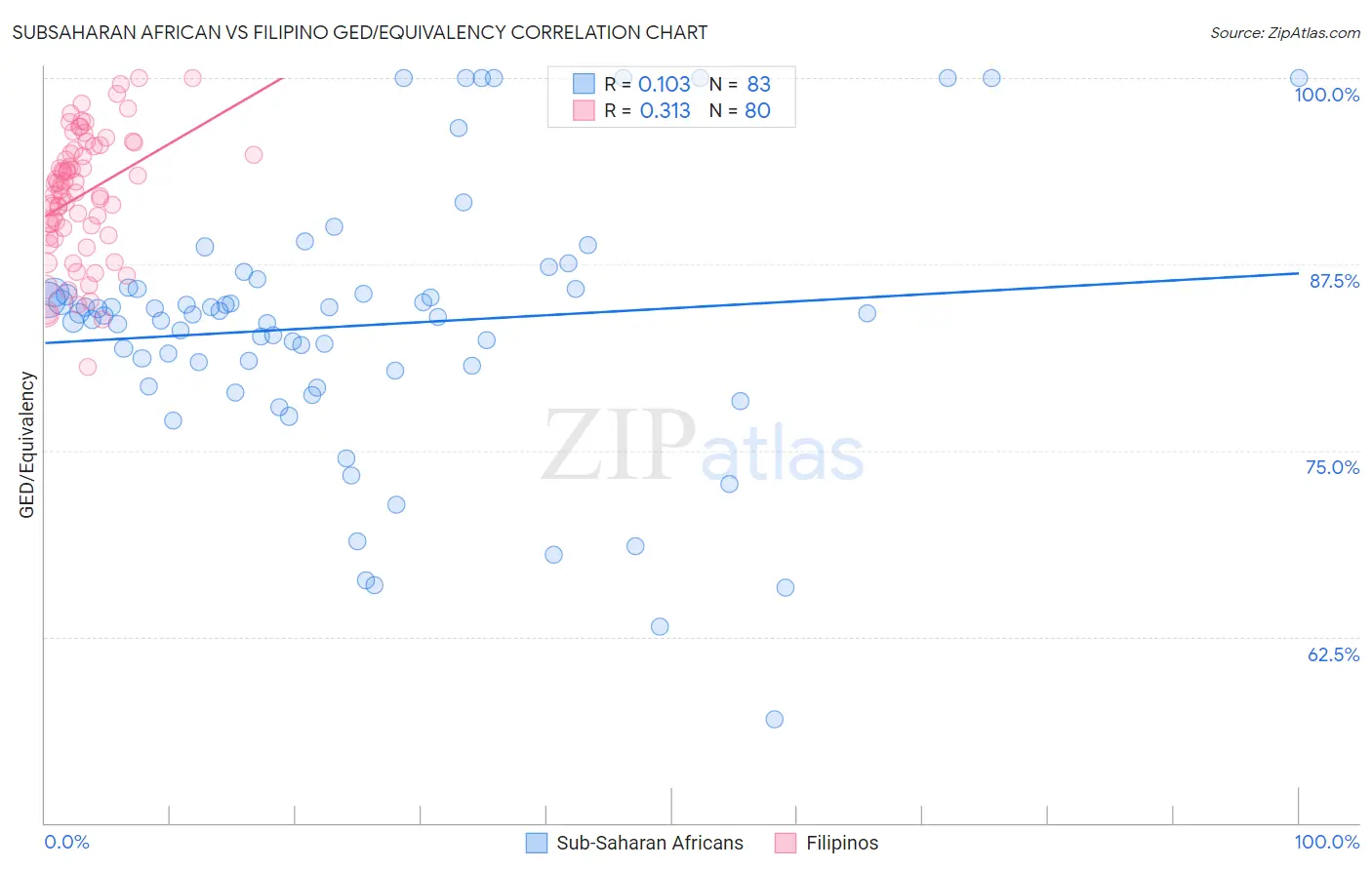 Subsaharan African vs Filipino GED/Equivalency