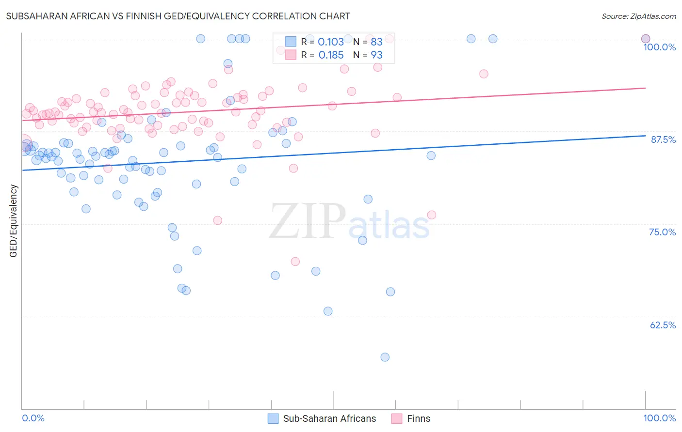 Subsaharan African vs Finnish GED/Equivalency