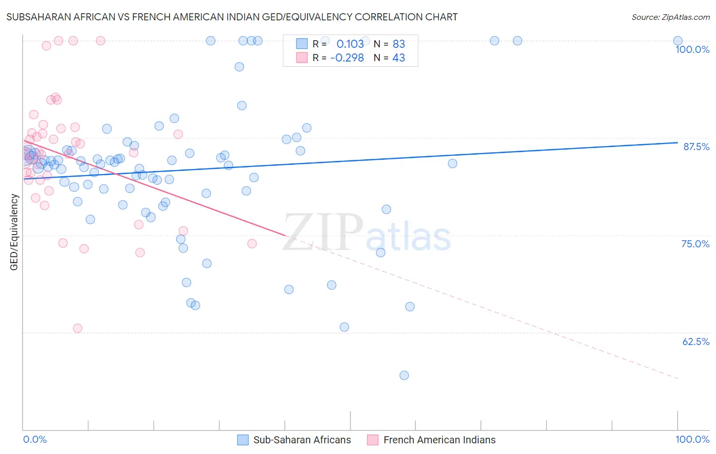 Subsaharan African vs French American Indian GED/Equivalency