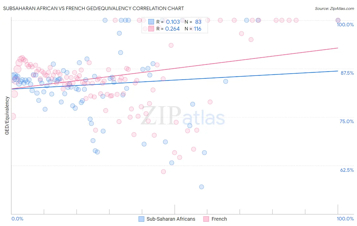 Subsaharan African vs French GED/Equivalency