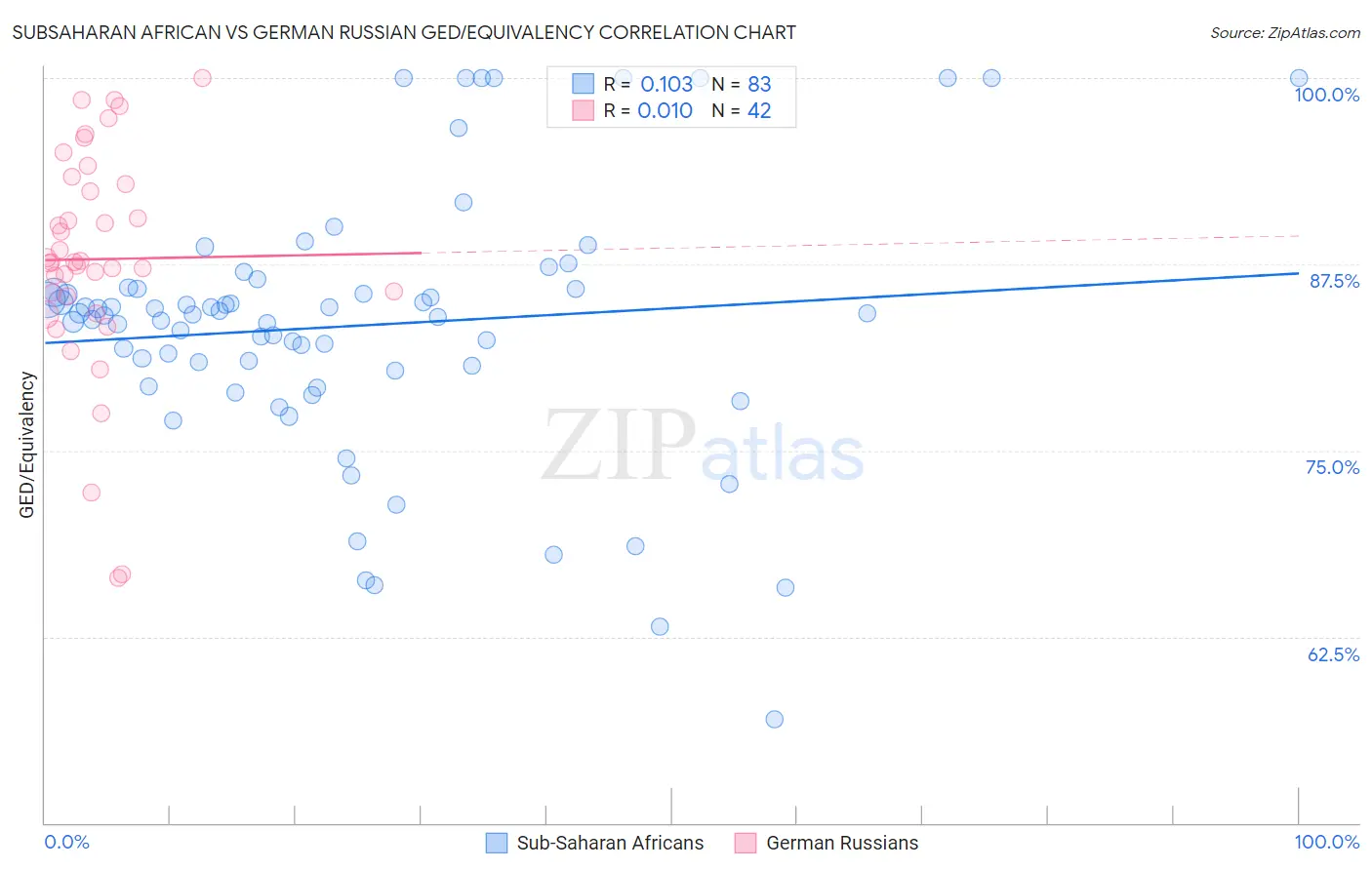 Subsaharan African vs German Russian GED/Equivalency