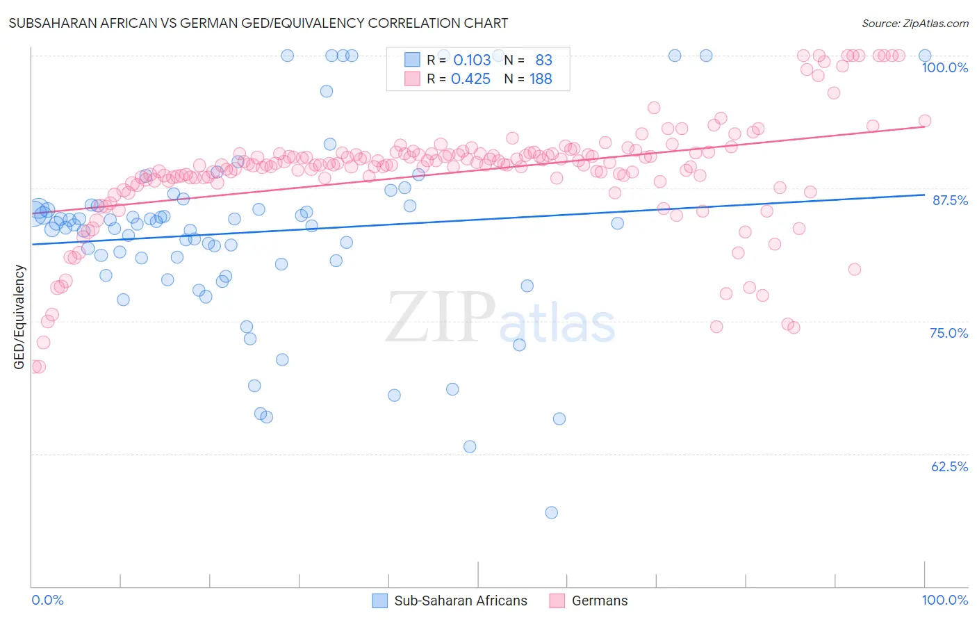 Subsaharan African vs German GED/Equivalency