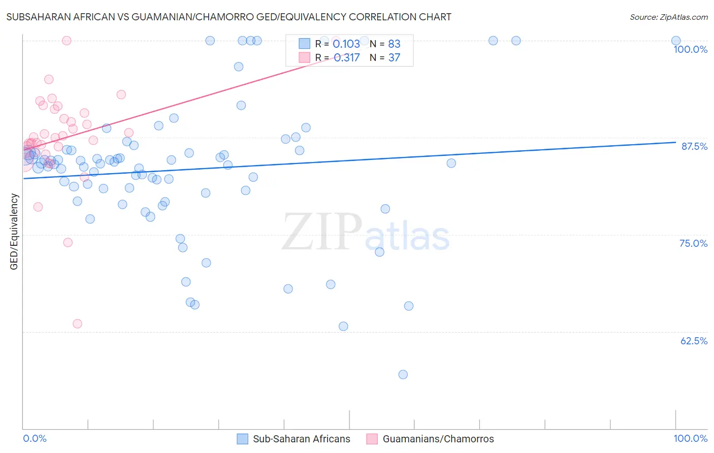 Subsaharan African vs Guamanian/Chamorro GED/Equivalency