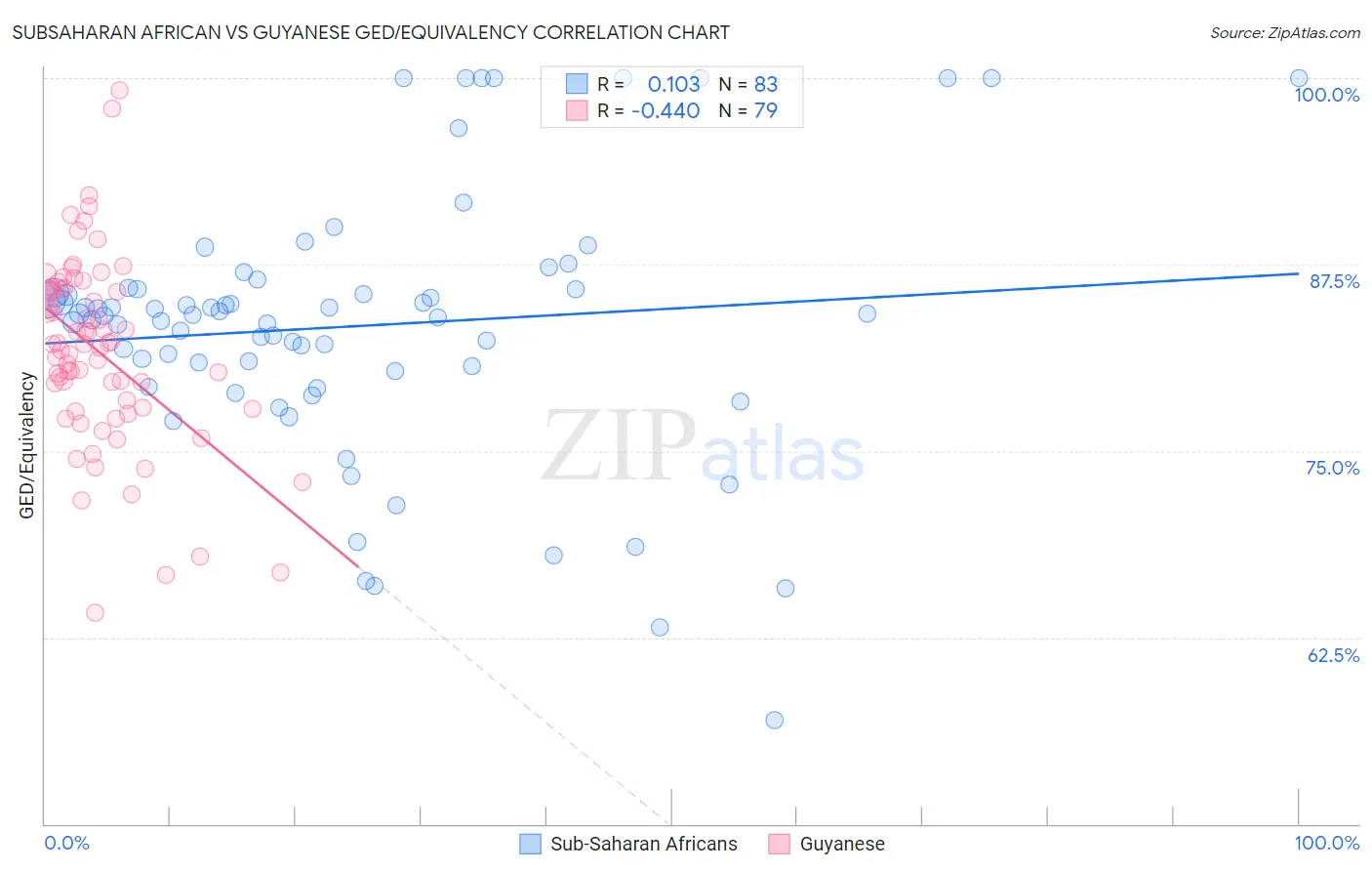 Subsaharan African vs Guyanese GED/Equivalency