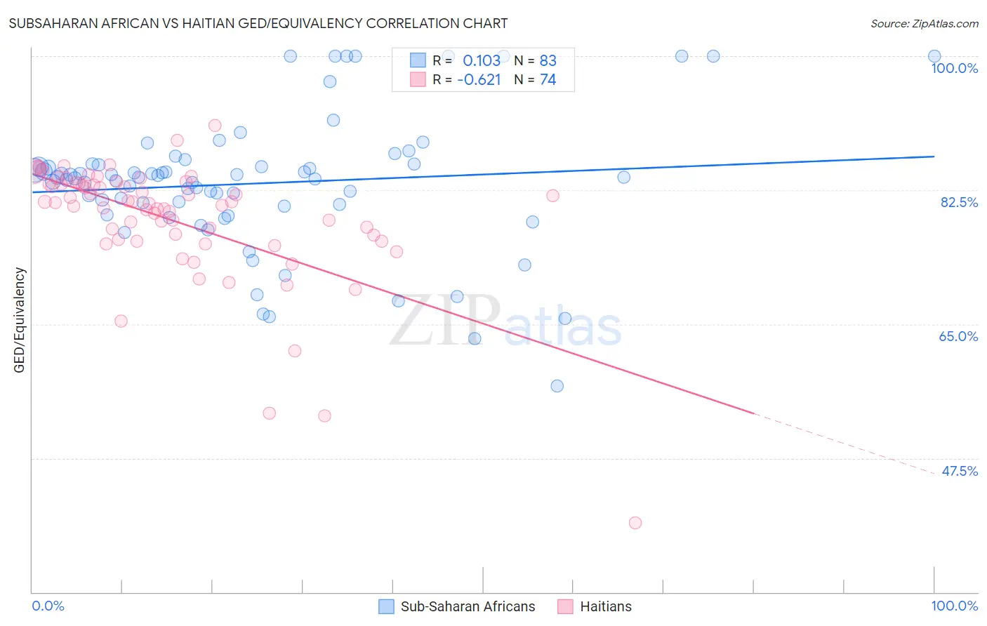 Subsaharan African vs Haitian GED/Equivalency