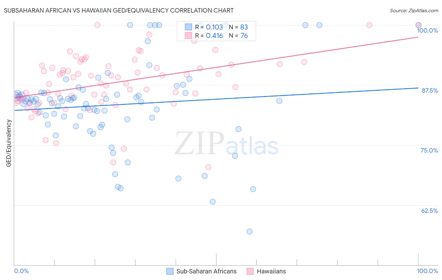 Subsaharan African vs Hawaiian GED/Equivalency