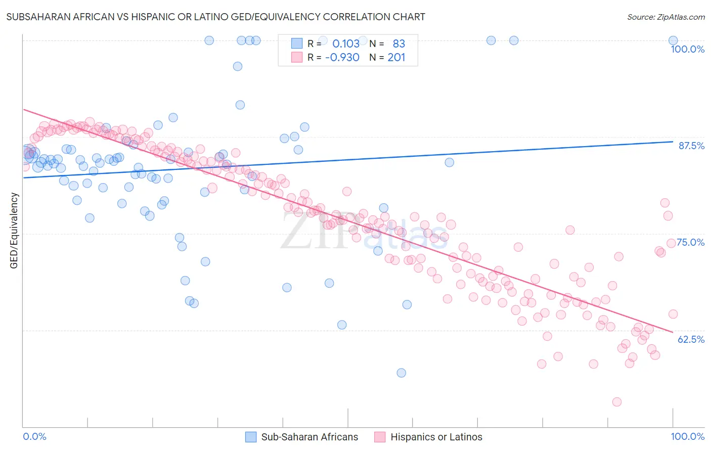 Subsaharan African vs Hispanic or Latino GED/Equivalency