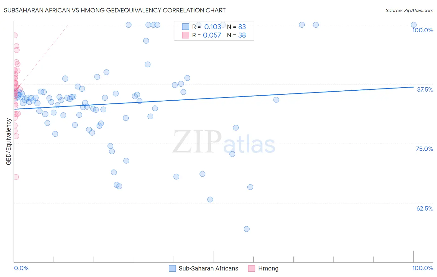 Subsaharan African vs Hmong GED/Equivalency