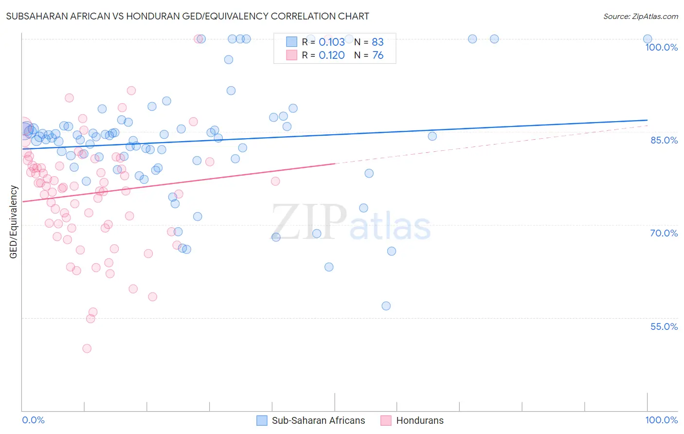 Subsaharan African vs Honduran GED/Equivalency