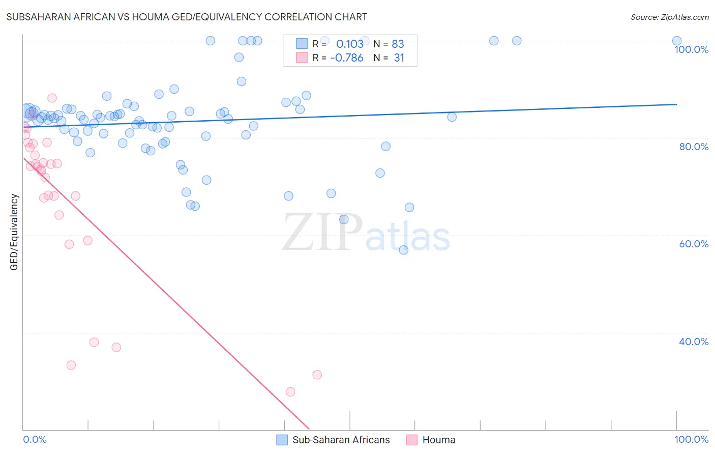 Subsaharan African vs Houma GED/Equivalency