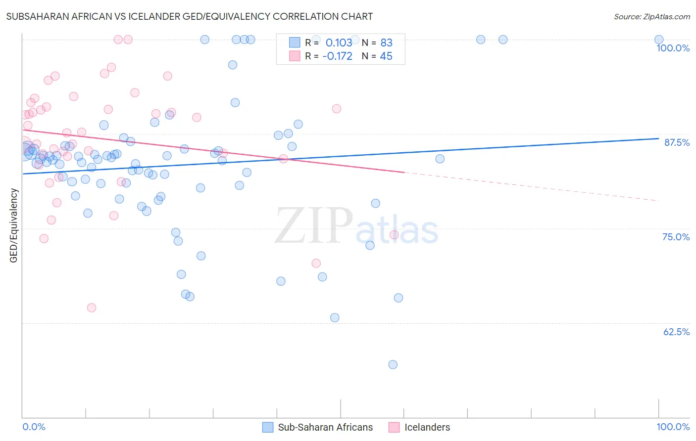 Subsaharan African vs Icelander GED/Equivalency