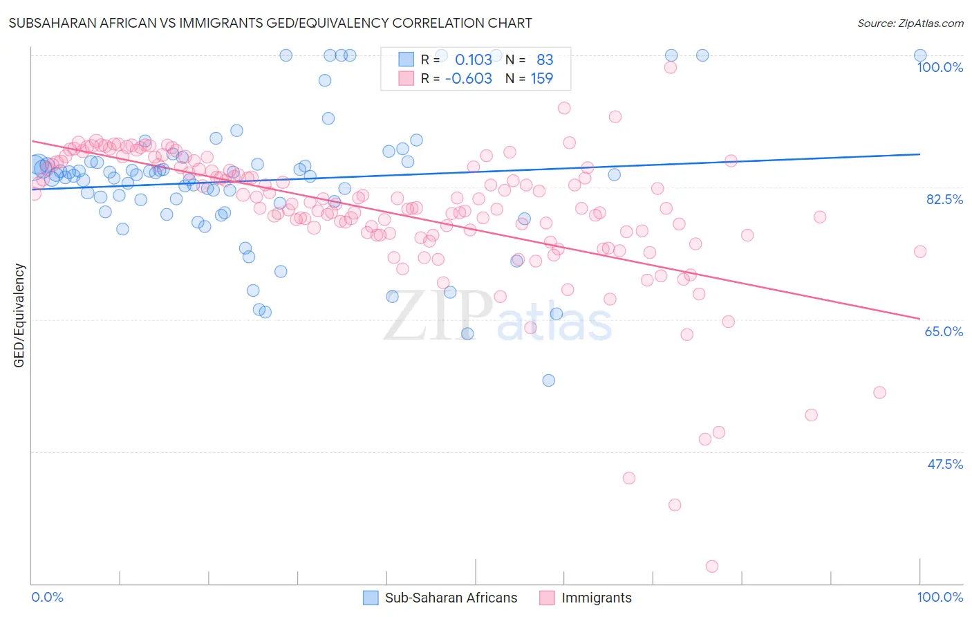 Subsaharan African vs Immigrants GED/Equivalency