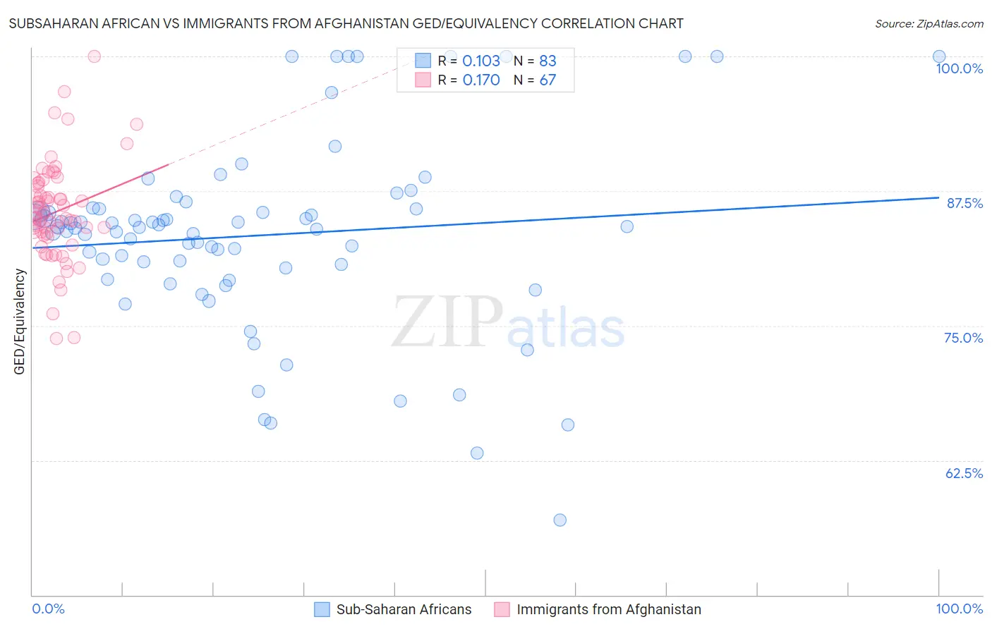 Subsaharan African vs Immigrants from Afghanistan GED/Equivalency