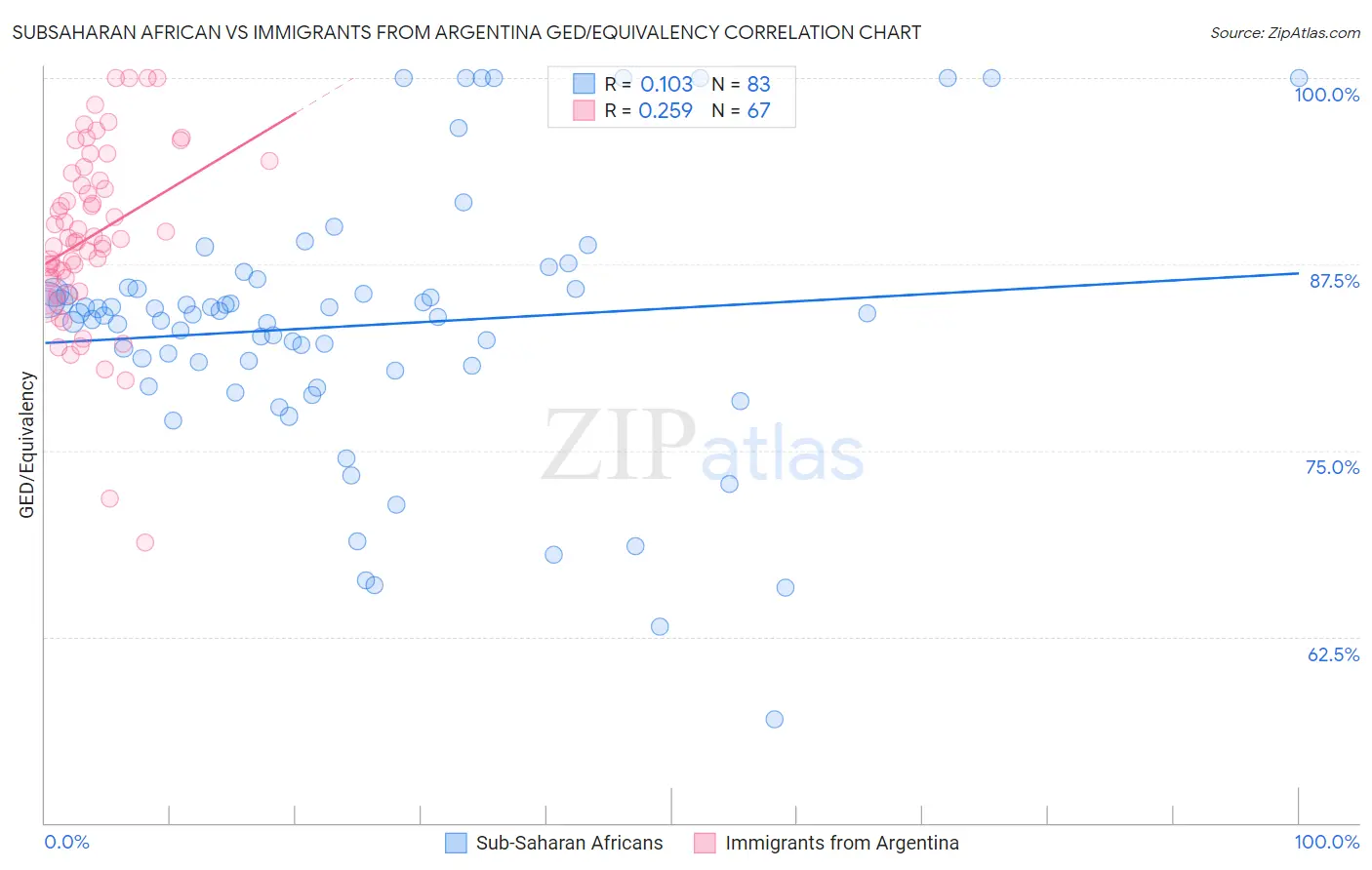 Subsaharan African vs Immigrants from Argentina GED/Equivalency