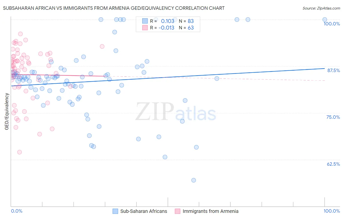 Subsaharan African vs Immigrants from Armenia GED/Equivalency