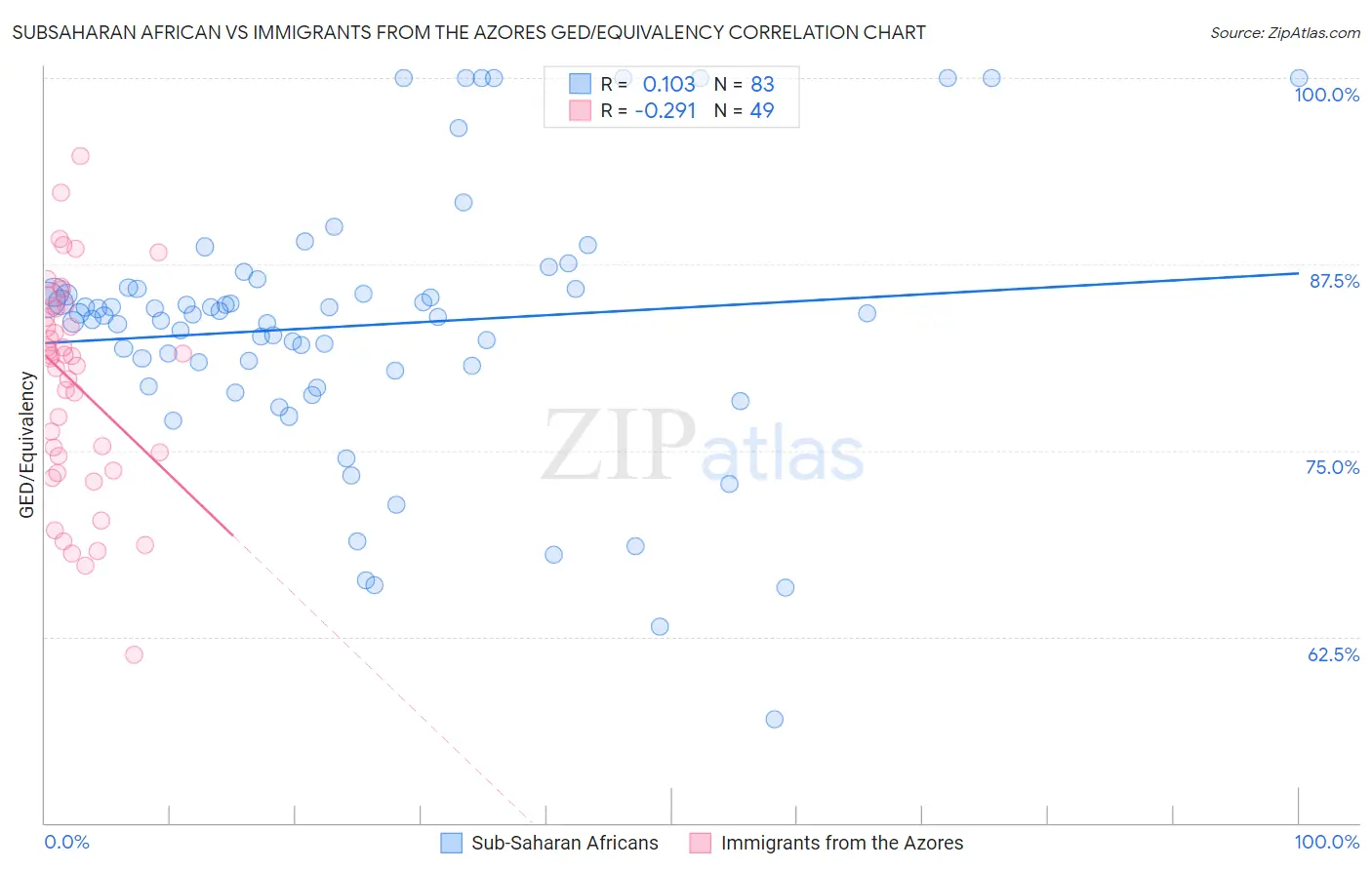 Subsaharan African vs Immigrants from the Azores GED/Equivalency