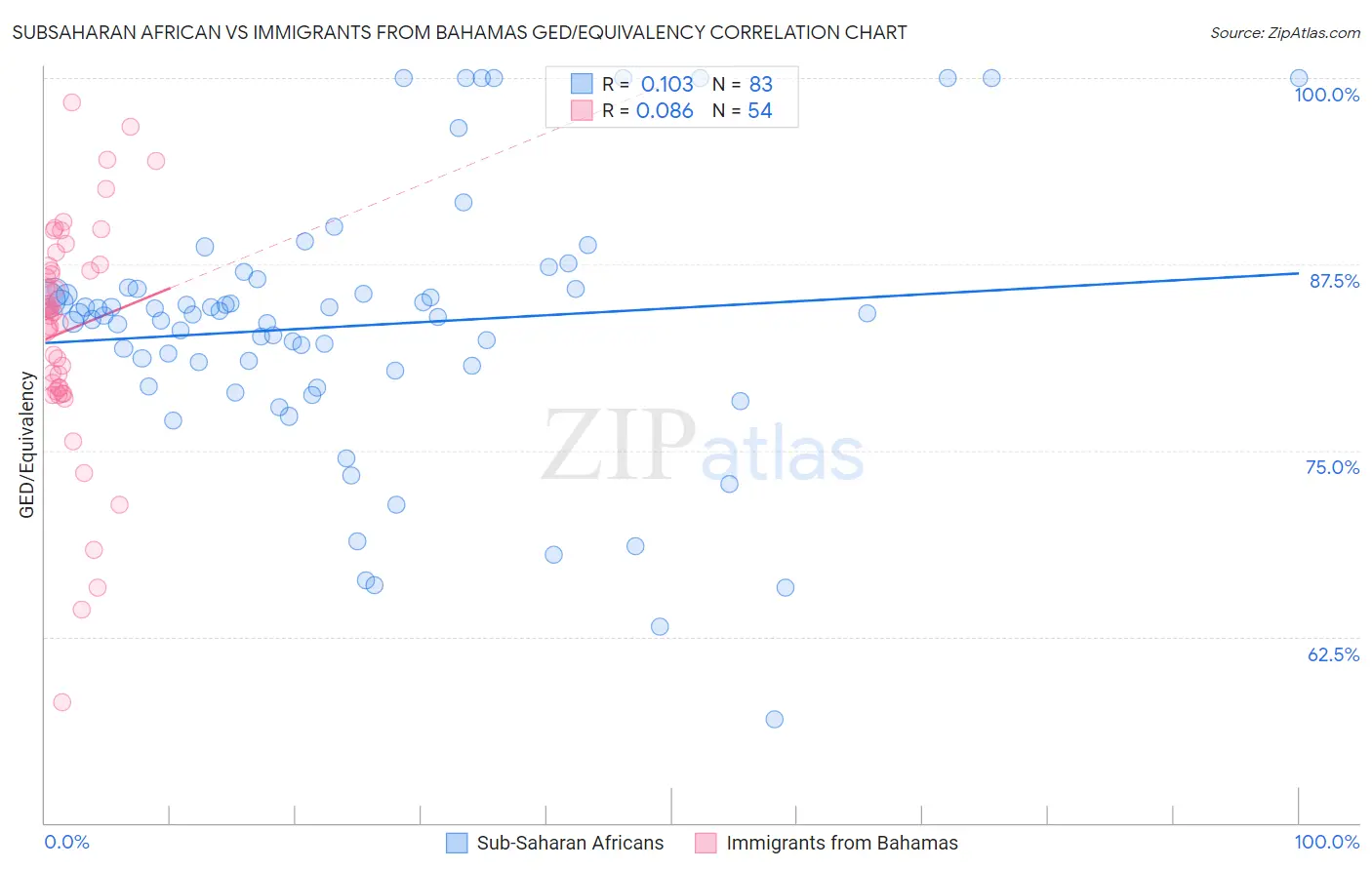 Subsaharan African vs Immigrants from Bahamas GED/Equivalency