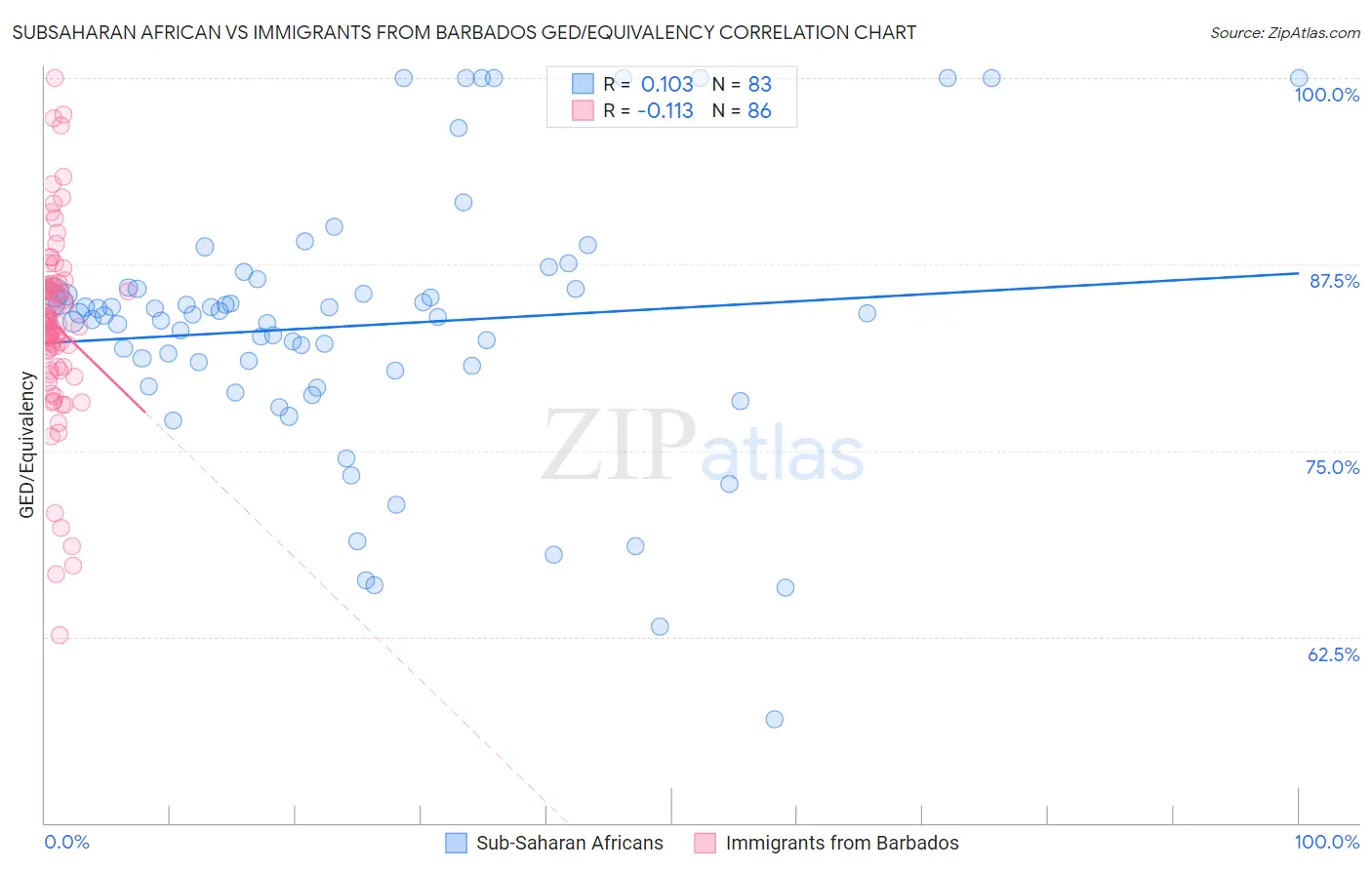 Subsaharan African vs Immigrants from Barbados GED/Equivalency