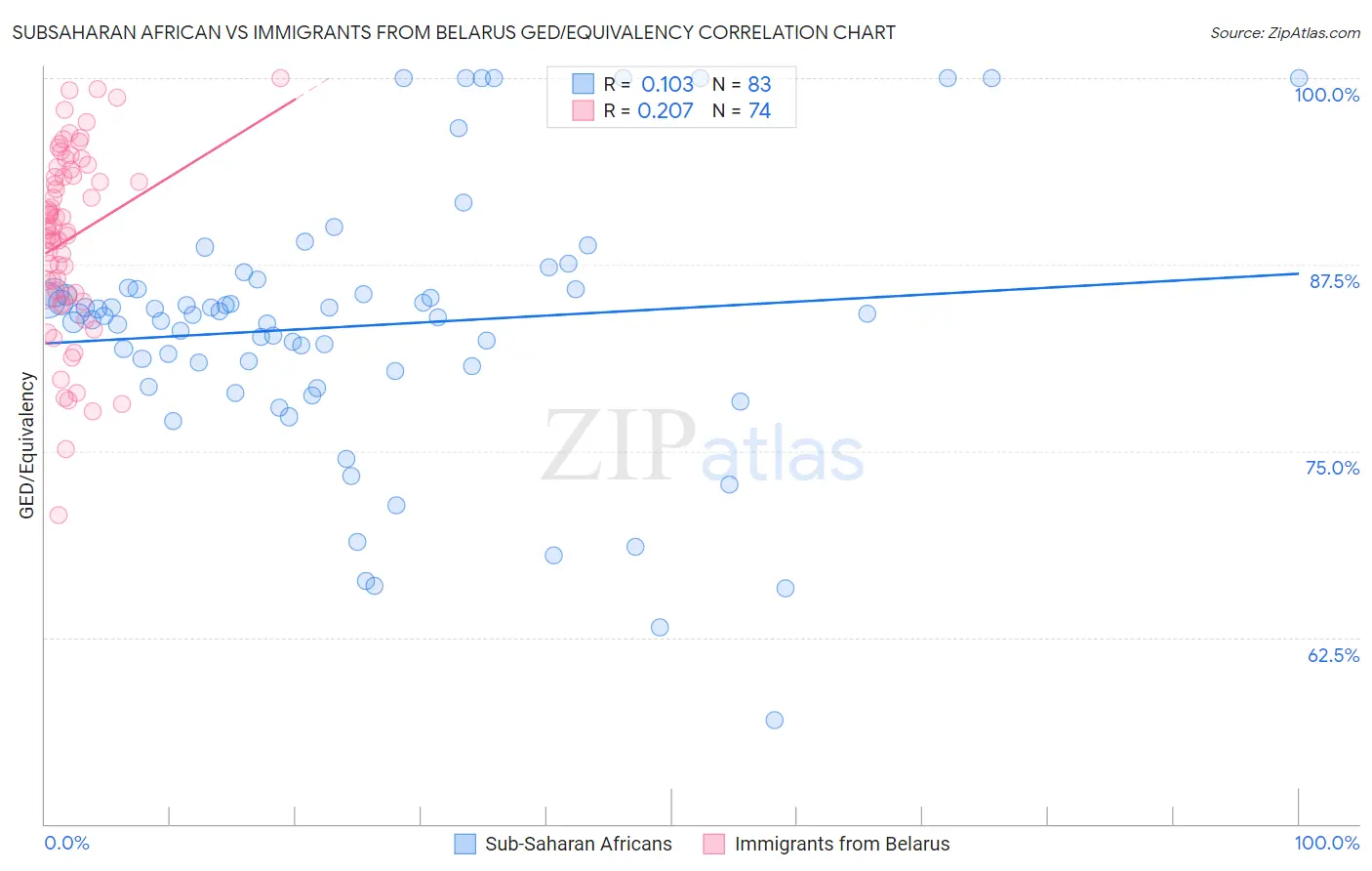 Subsaharan African vs Immigrants from Belarus GED/Equivalency