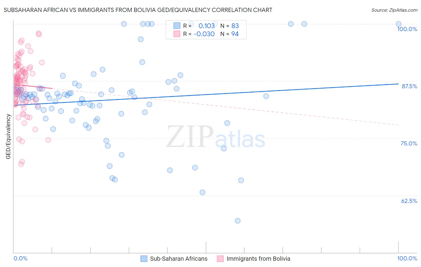 Subsaharan African vs Immigrants from Bolivia GED/Equivalency