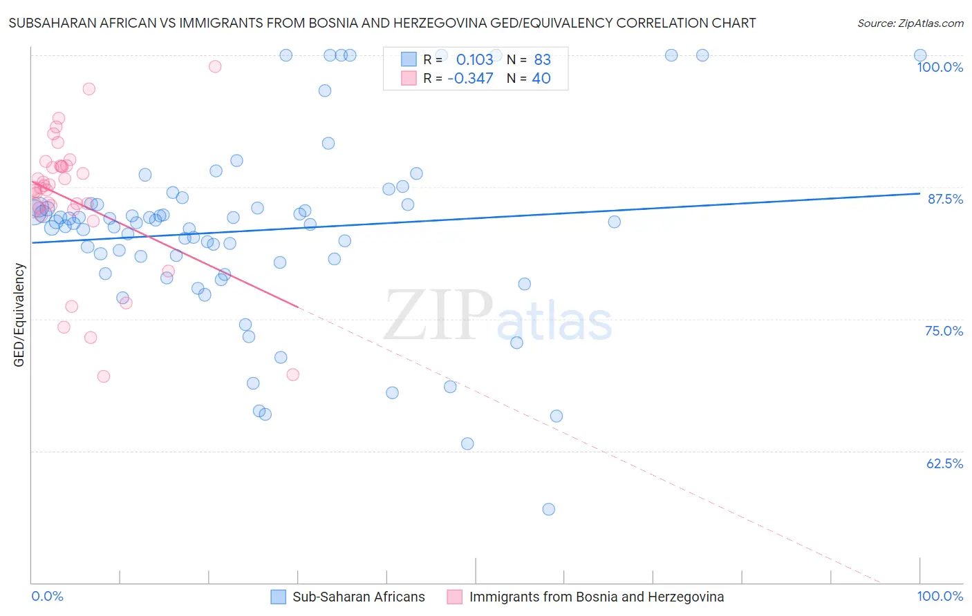 Subsaharan African vs Immigrants from Bosnia and Herzegovina GED/Equivalency