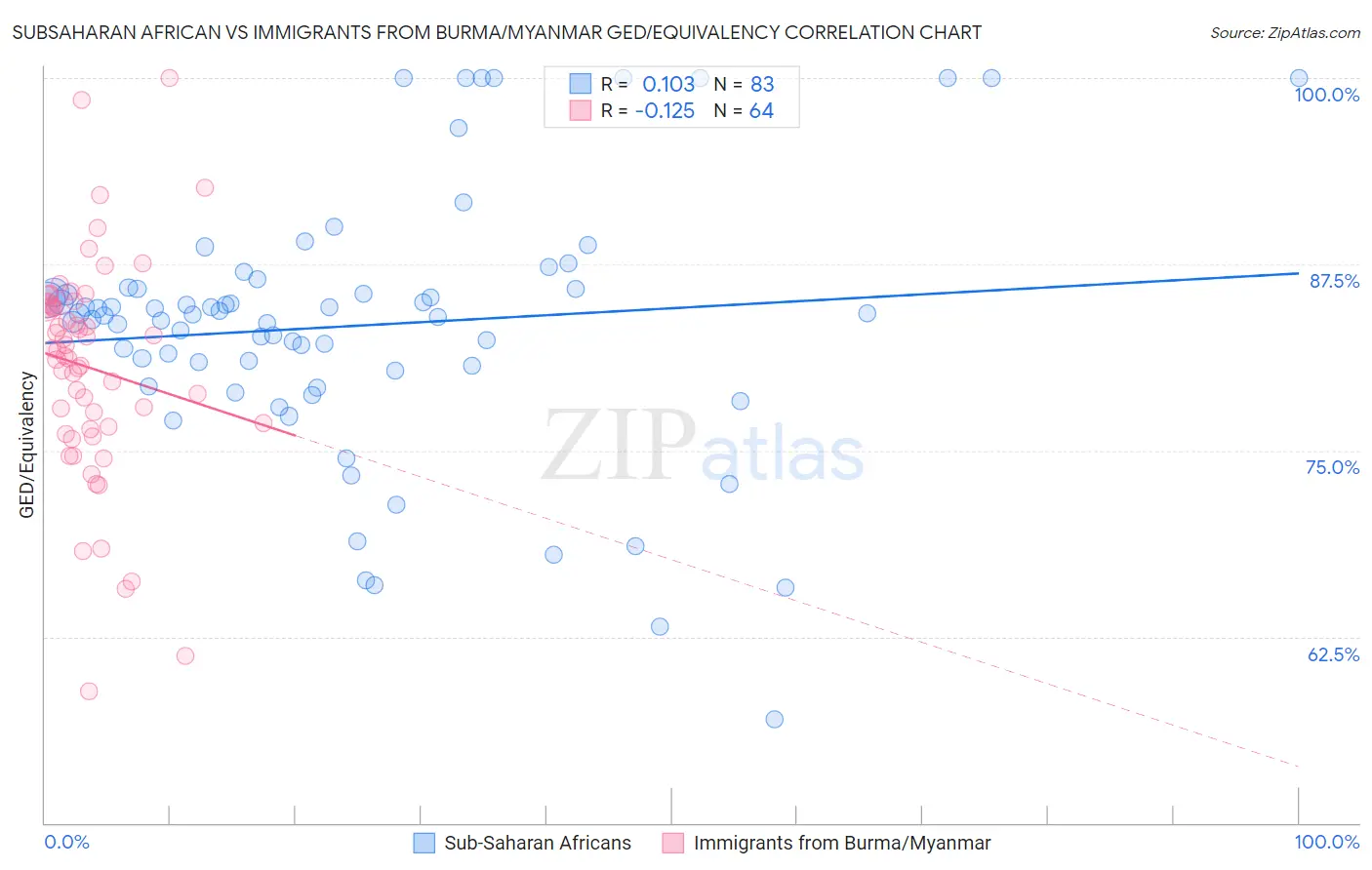 Subsaharan African vs Immigrants from Burma/Myanmar GED/Equivalency