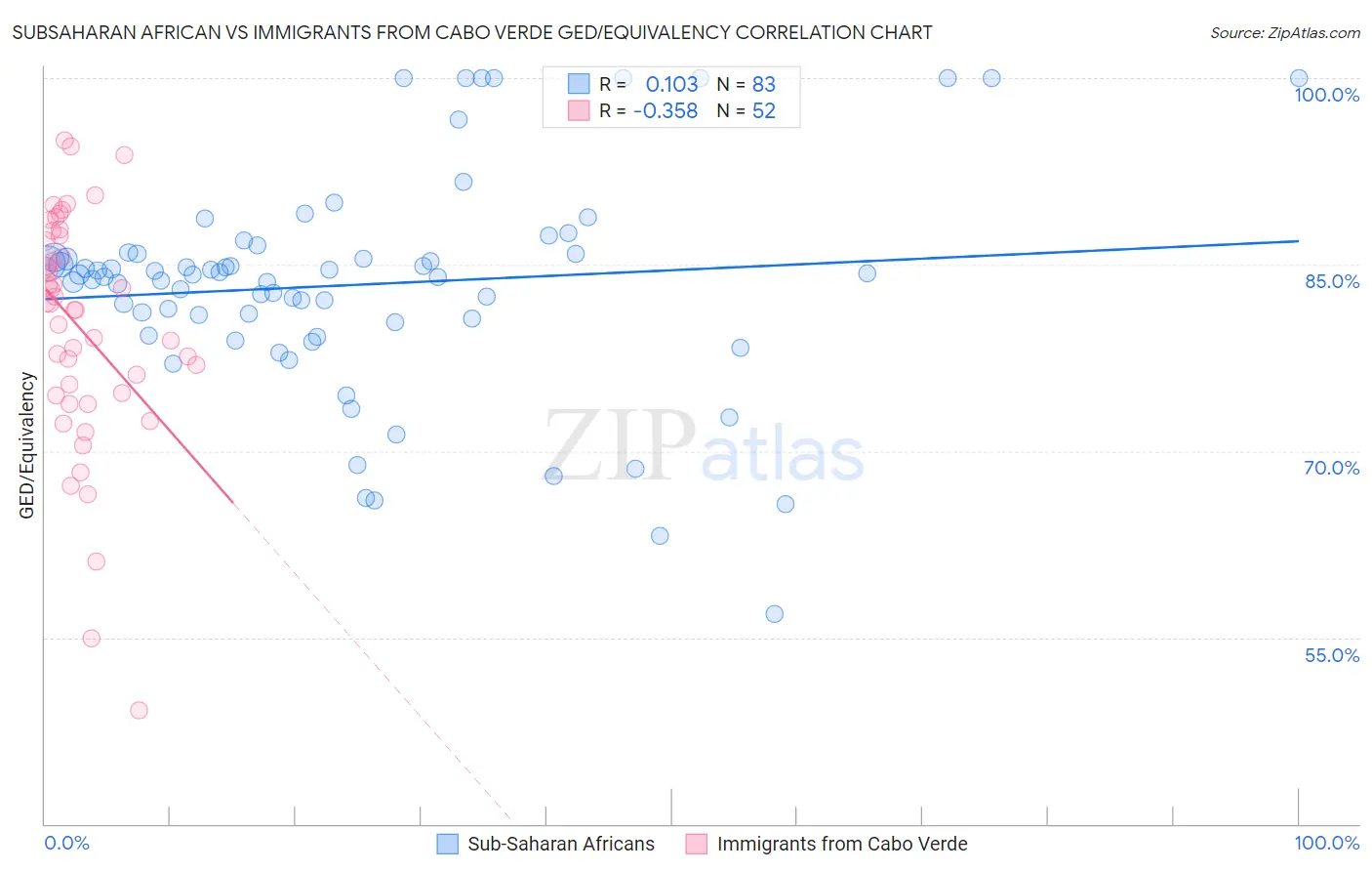 Subsaharan African vs Immigrants from Cabo Verde GED/Equivalency