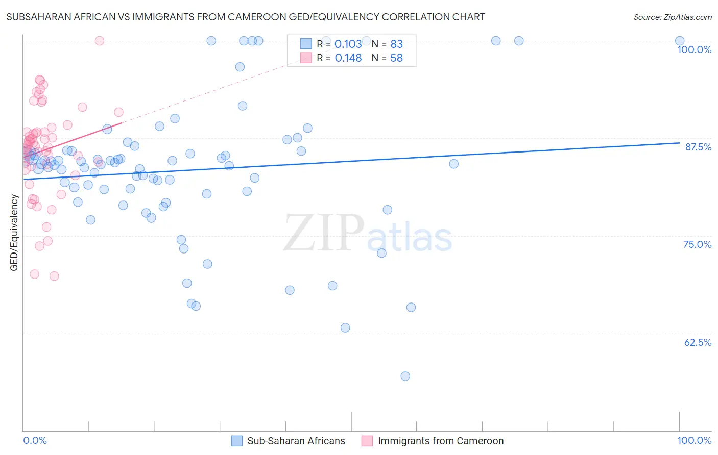 Subsaharan African vs Immigrants from Cameroon GED/Equivalency