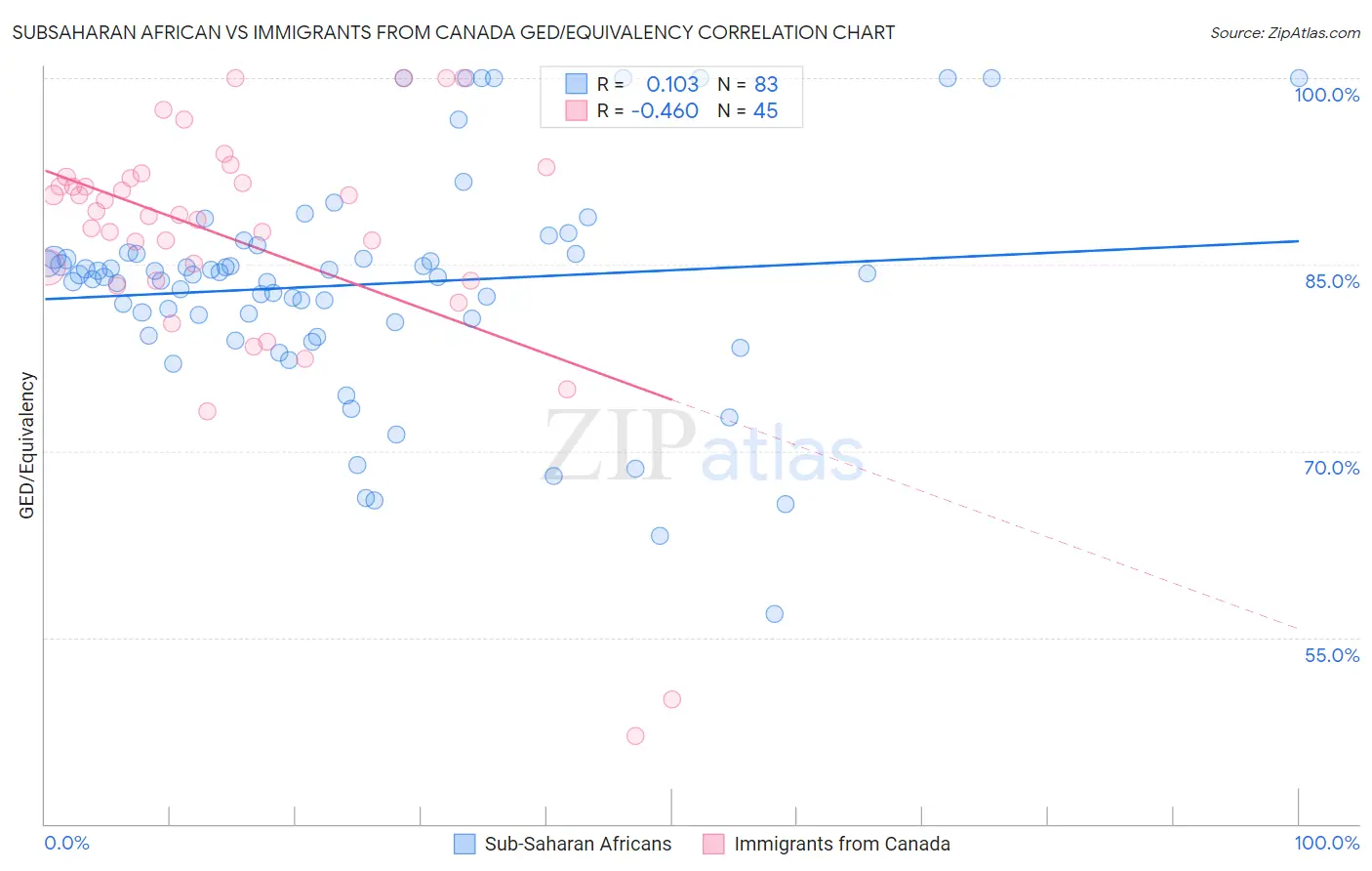 Subsaharan African vs Immigrants from Canada GED/Equivalency