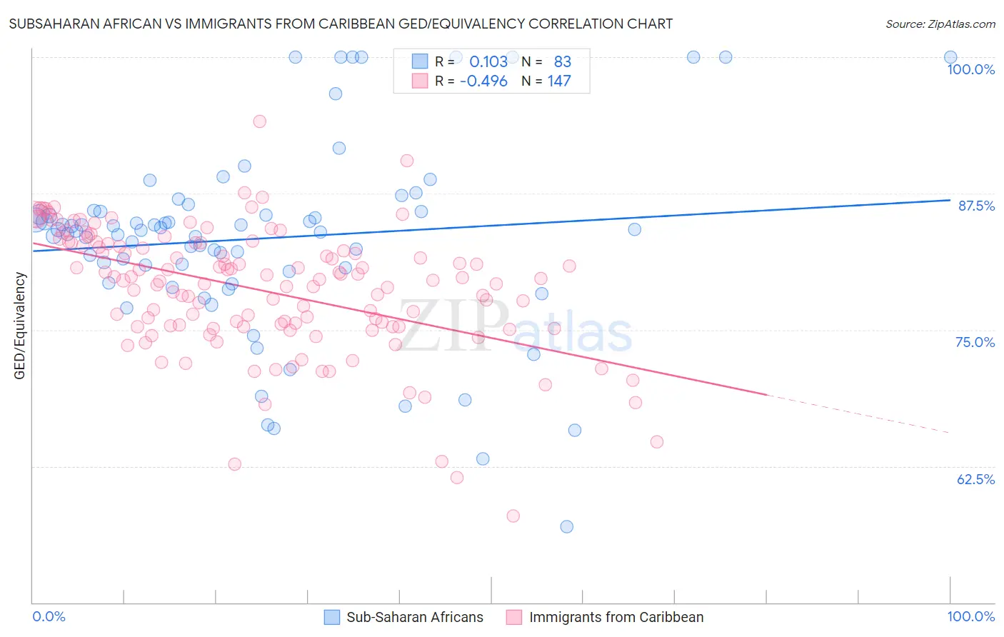 Subsaharan African vs Immigrants from Caribbean GED/Equivalency