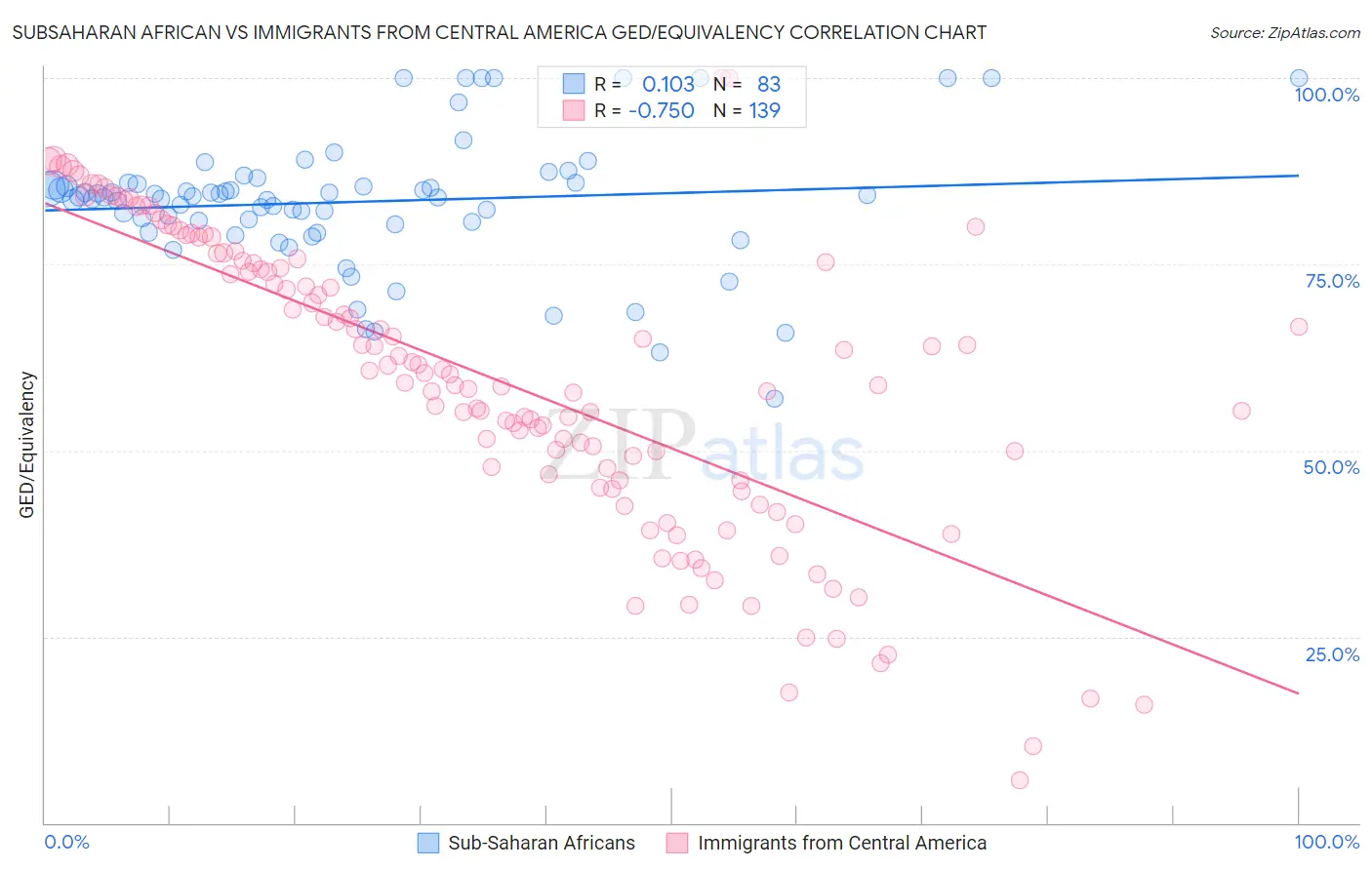 Subsaharan African vs Immigrants from Central America GED/Equivalency