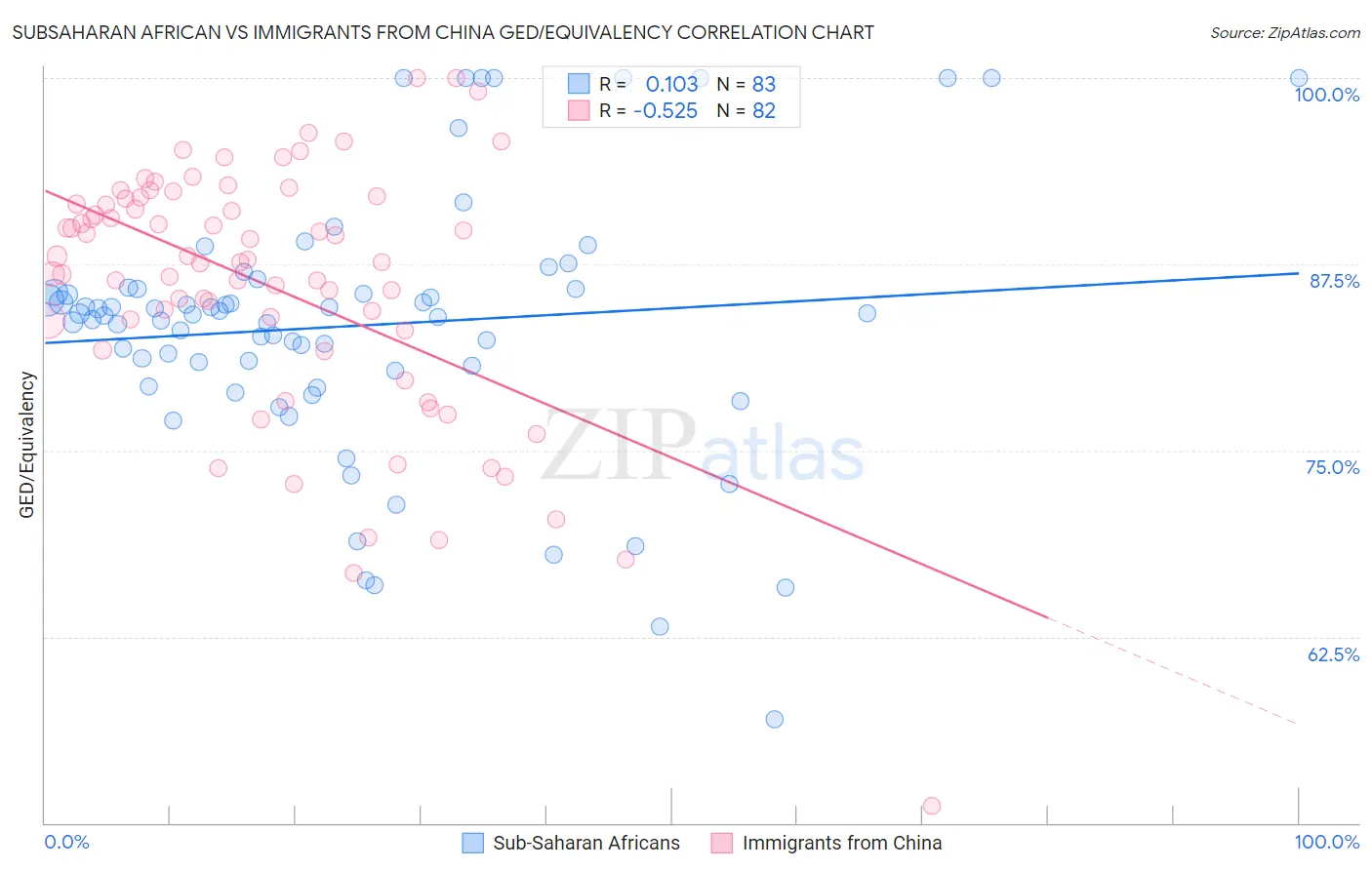 Subsaharan African vs Immigrants from China GED/Equivalency