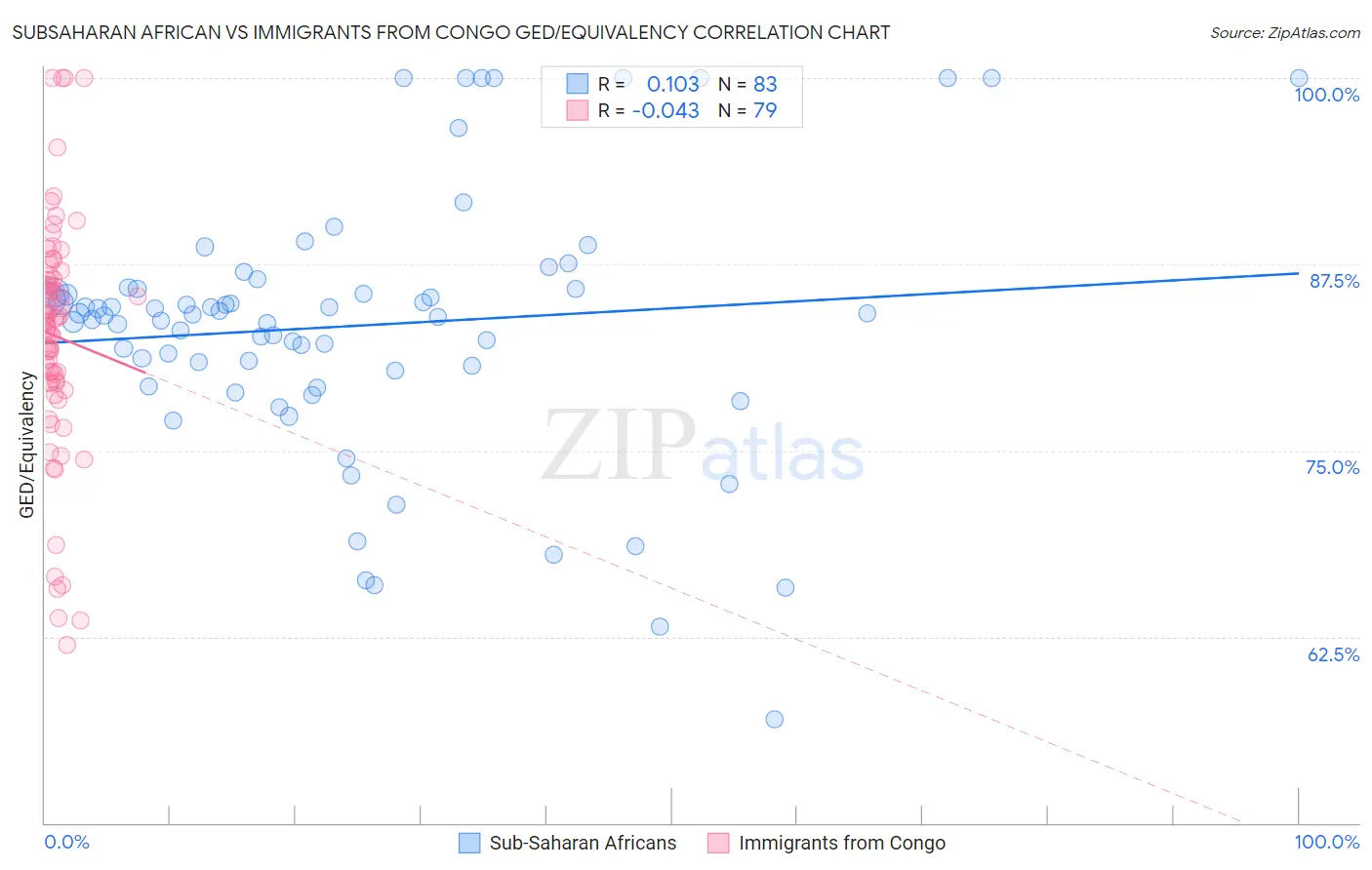Subsaharan African vs Immigrants from Congo GED/Equivalency