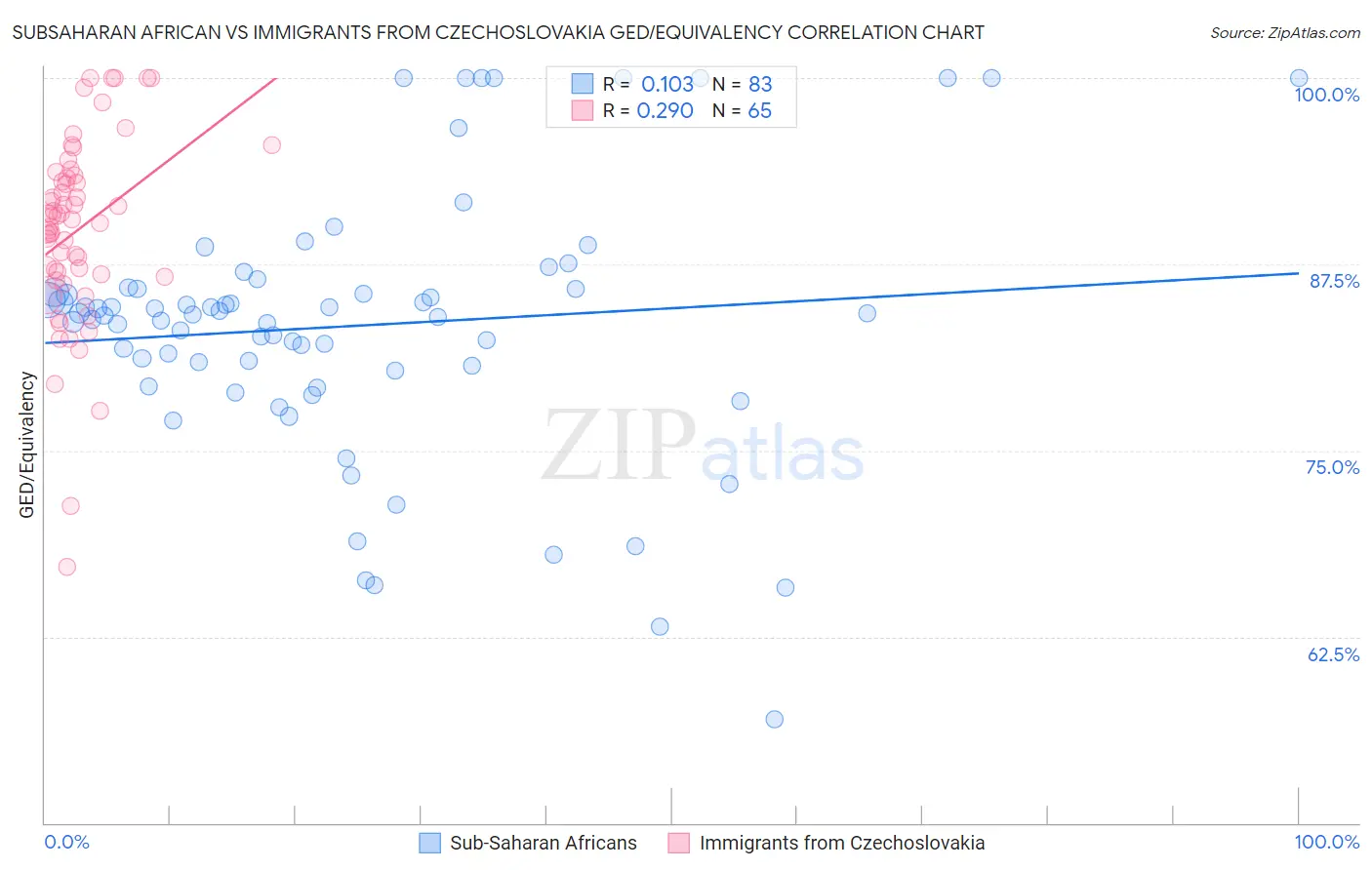 Subsaharan African vs Immigrants from Czechoslovakia GED/Equivalency