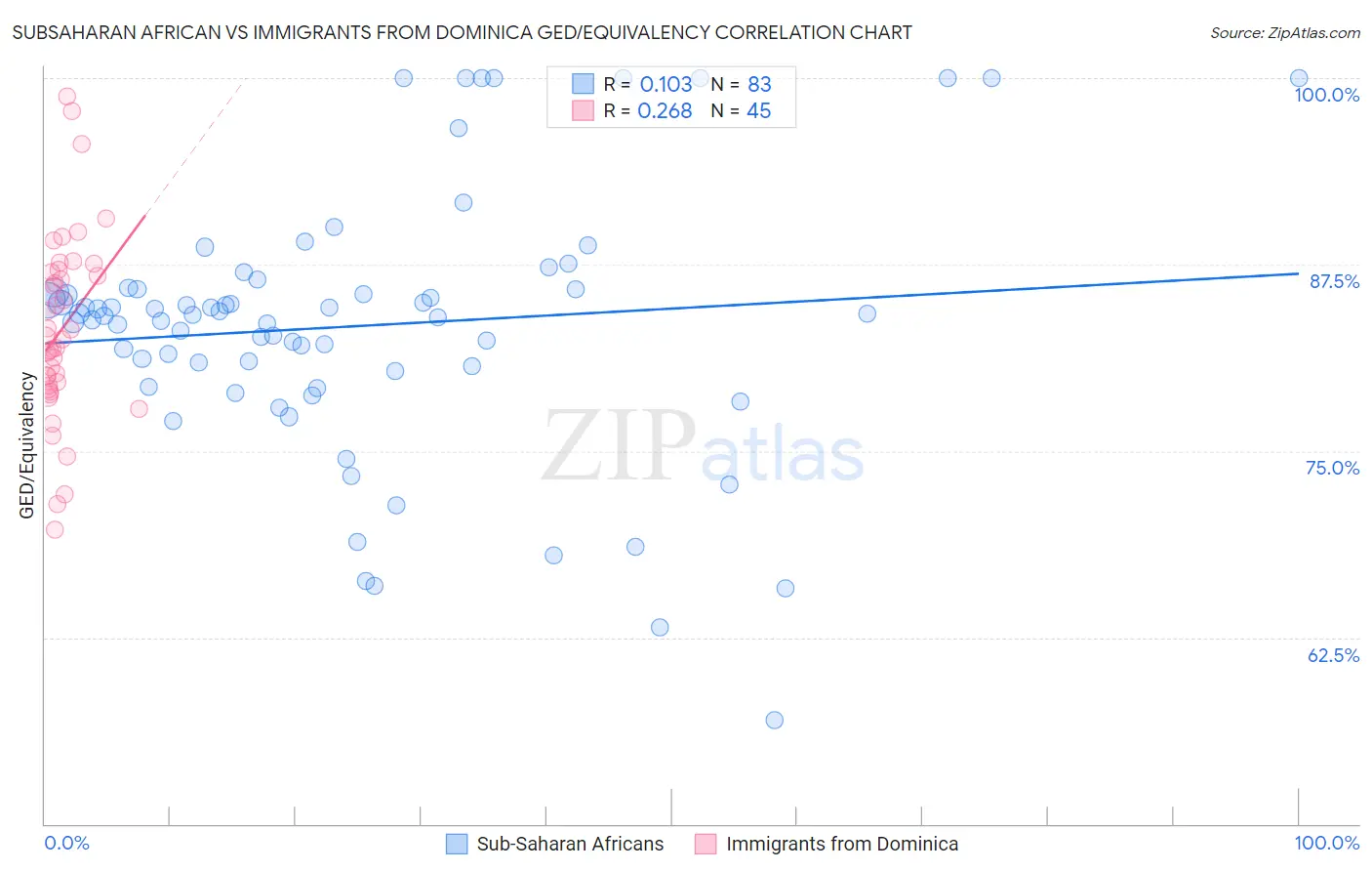 Subsaharan African vs Immigrants from Dominica GED/Equivalency