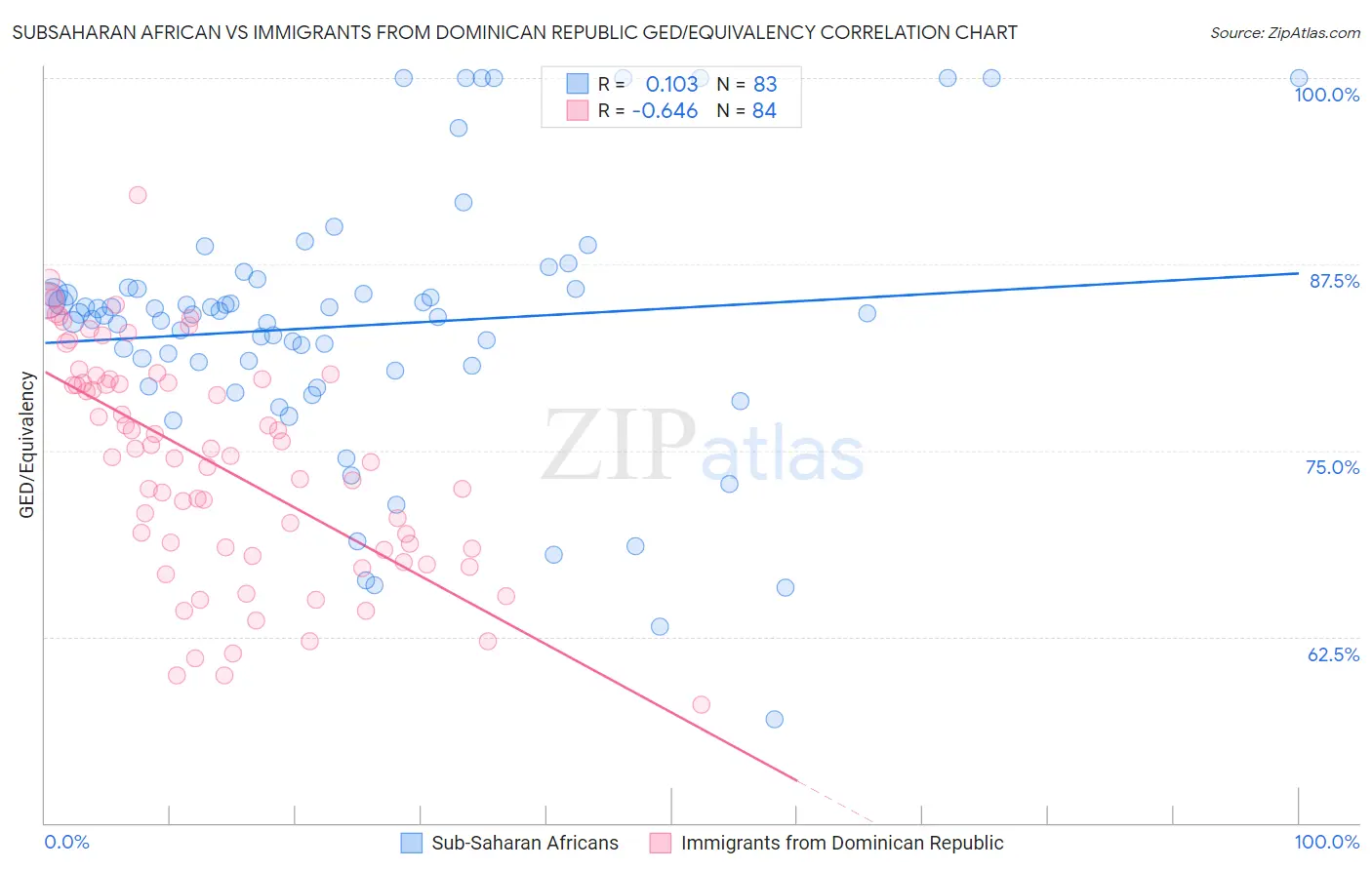 Subsaharan African vs Immigrants from Dominican Republic GED/Equivalency