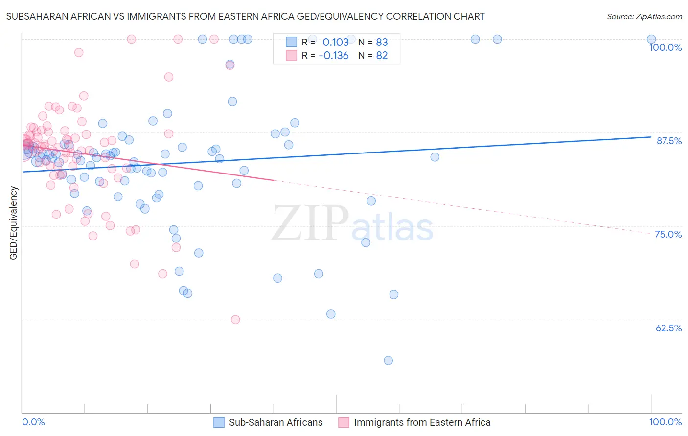 Subsaharan African vs Immigrants from Eastern Africa GED/Equivalency