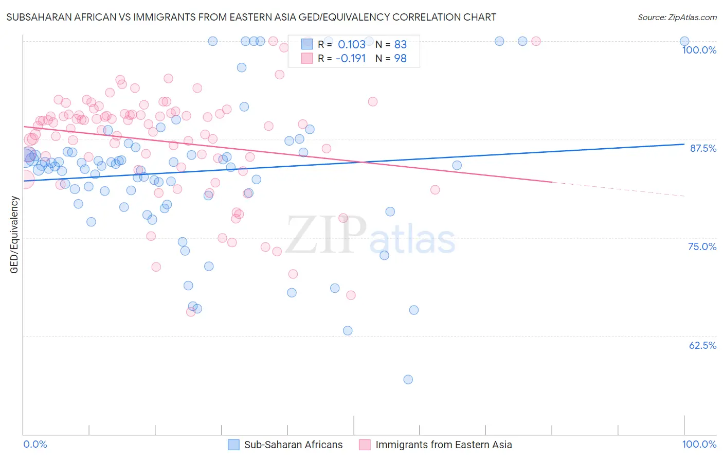 Subsaharan African vs Immigrants from Eastern Asia GED/Equivalency
