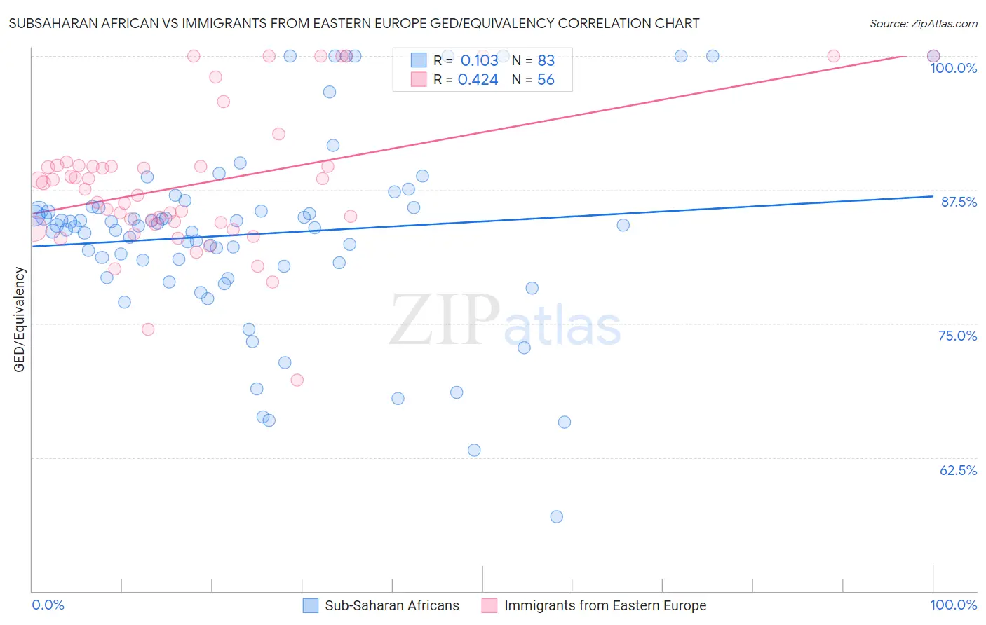 Subsaharan African vs Immigrants from Eastern Europe GED/Equivalency