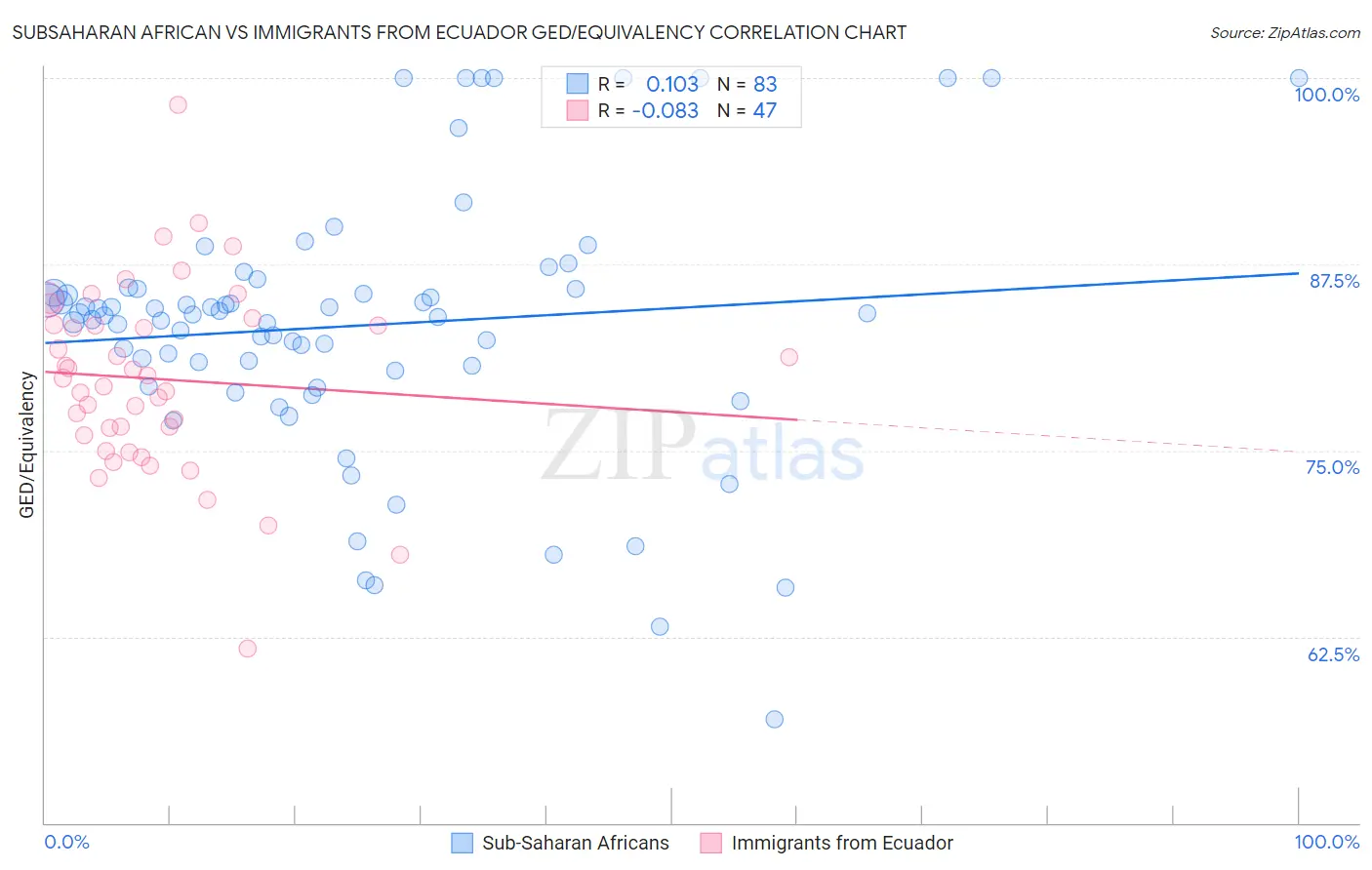Subsaharan African vs Immigrants from Ecuador GED/Equivalency